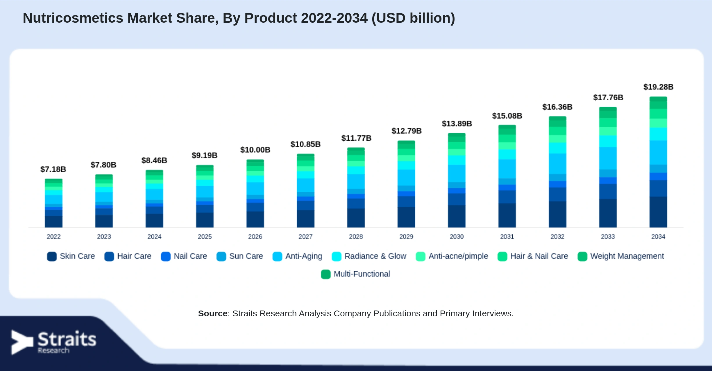 Nutricosmetics Market Size By Segments