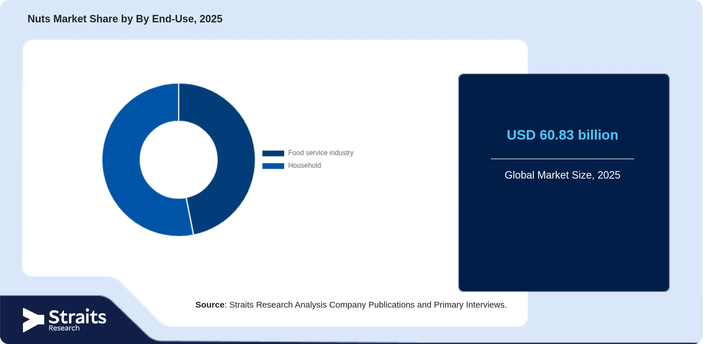 Nuts Market Share By Segments