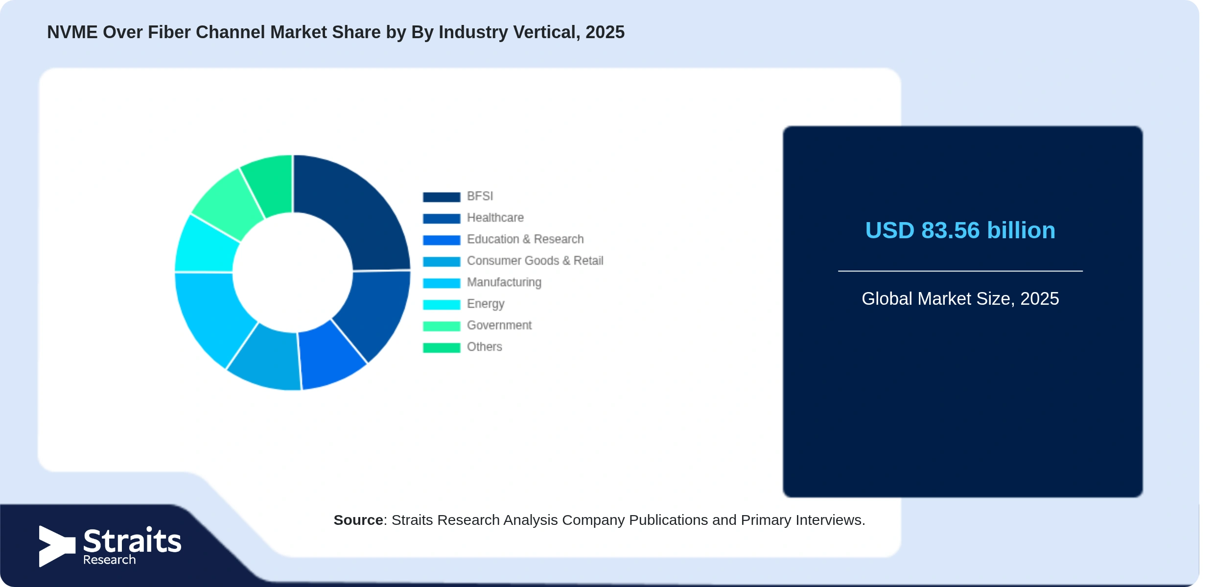 NVME Over Fiber Channel Market Share By Segments