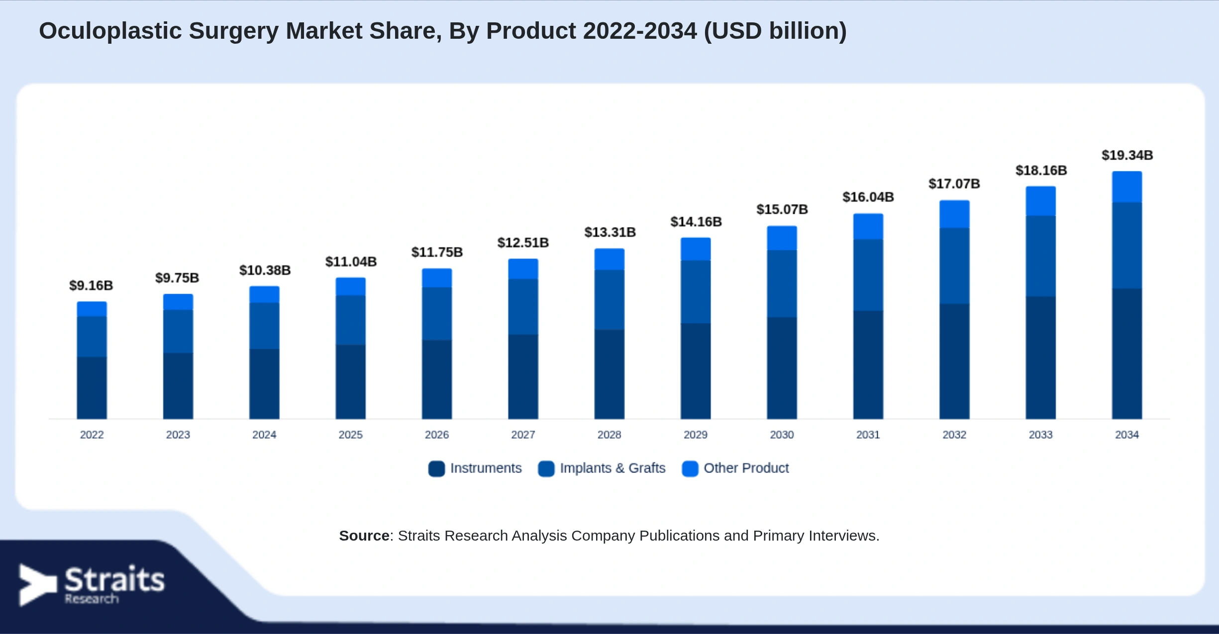 Oculoplastic Surgery Market Size By Segments