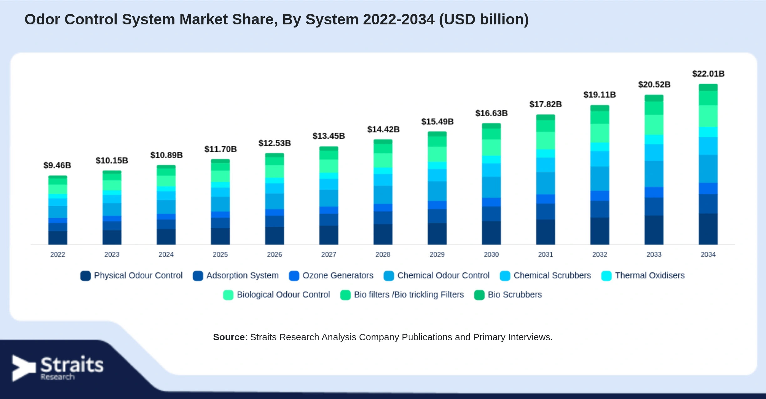Odor Control System Market Size By Segments