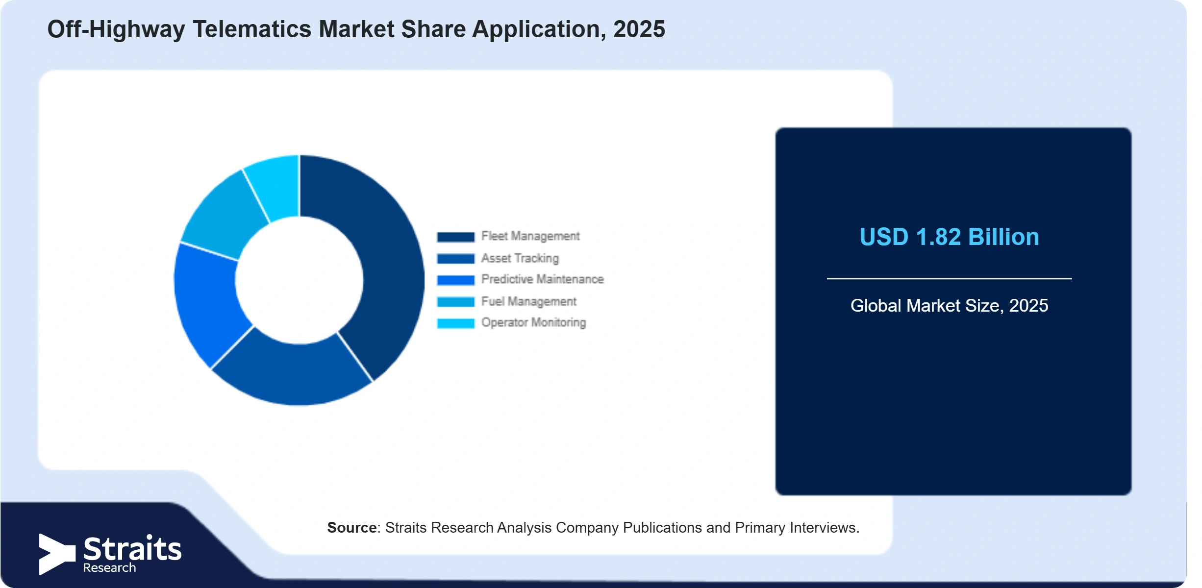 Off-Highway Telematics Market Share By Segments