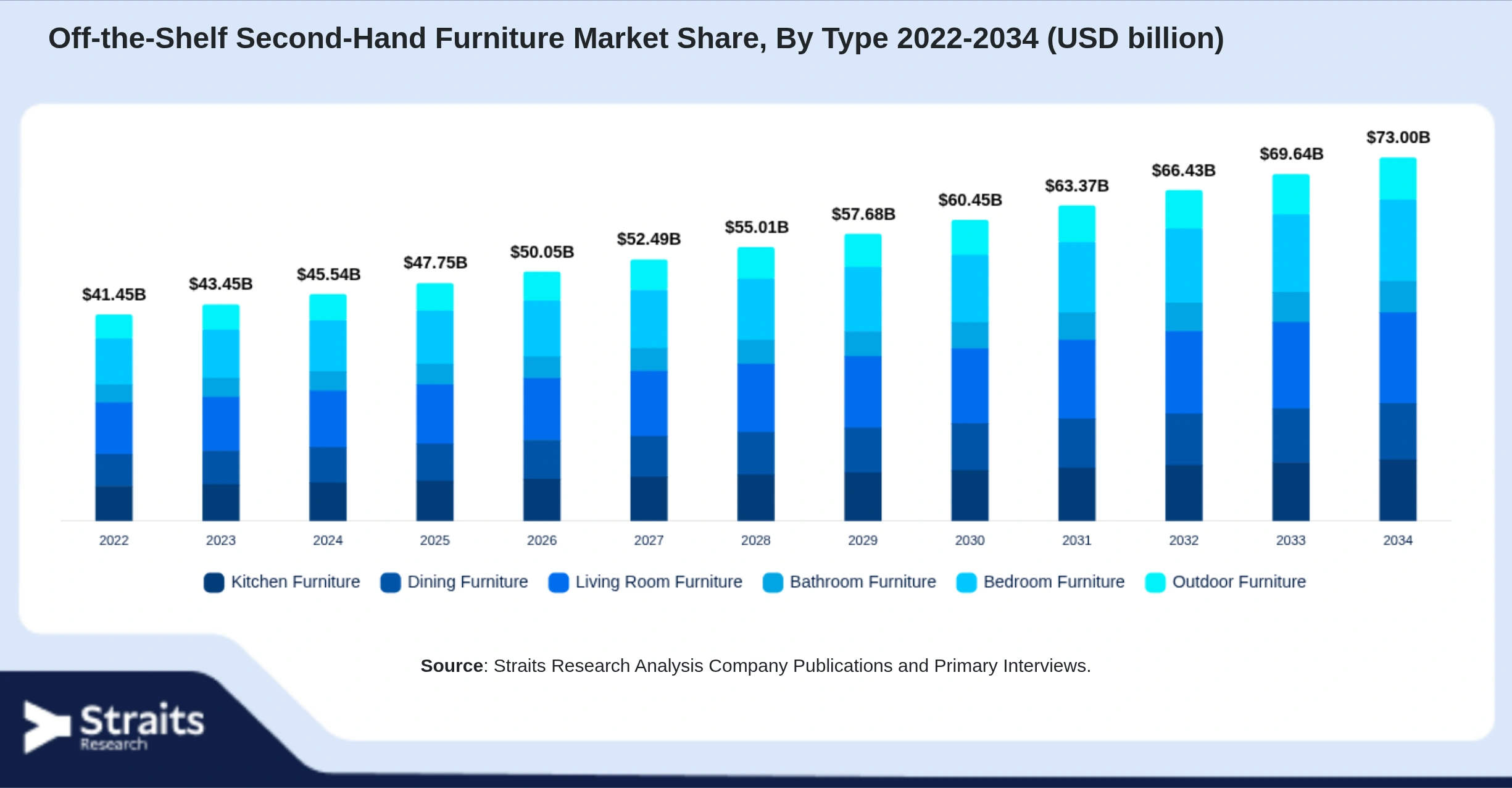 Off-the-Shelf Second-Hand Furniture Market Size By Segments