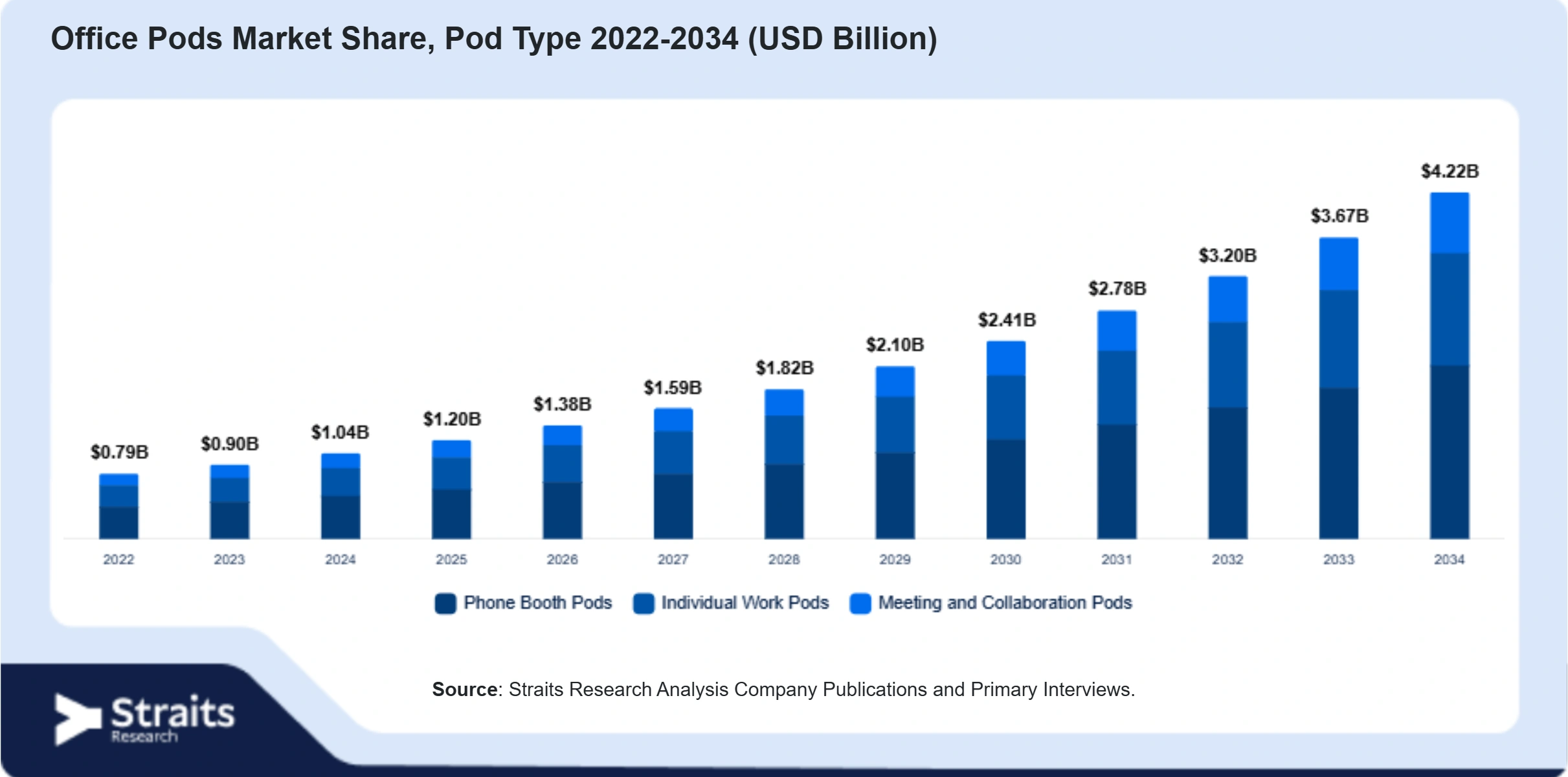 Office Pods Market Size By Segments