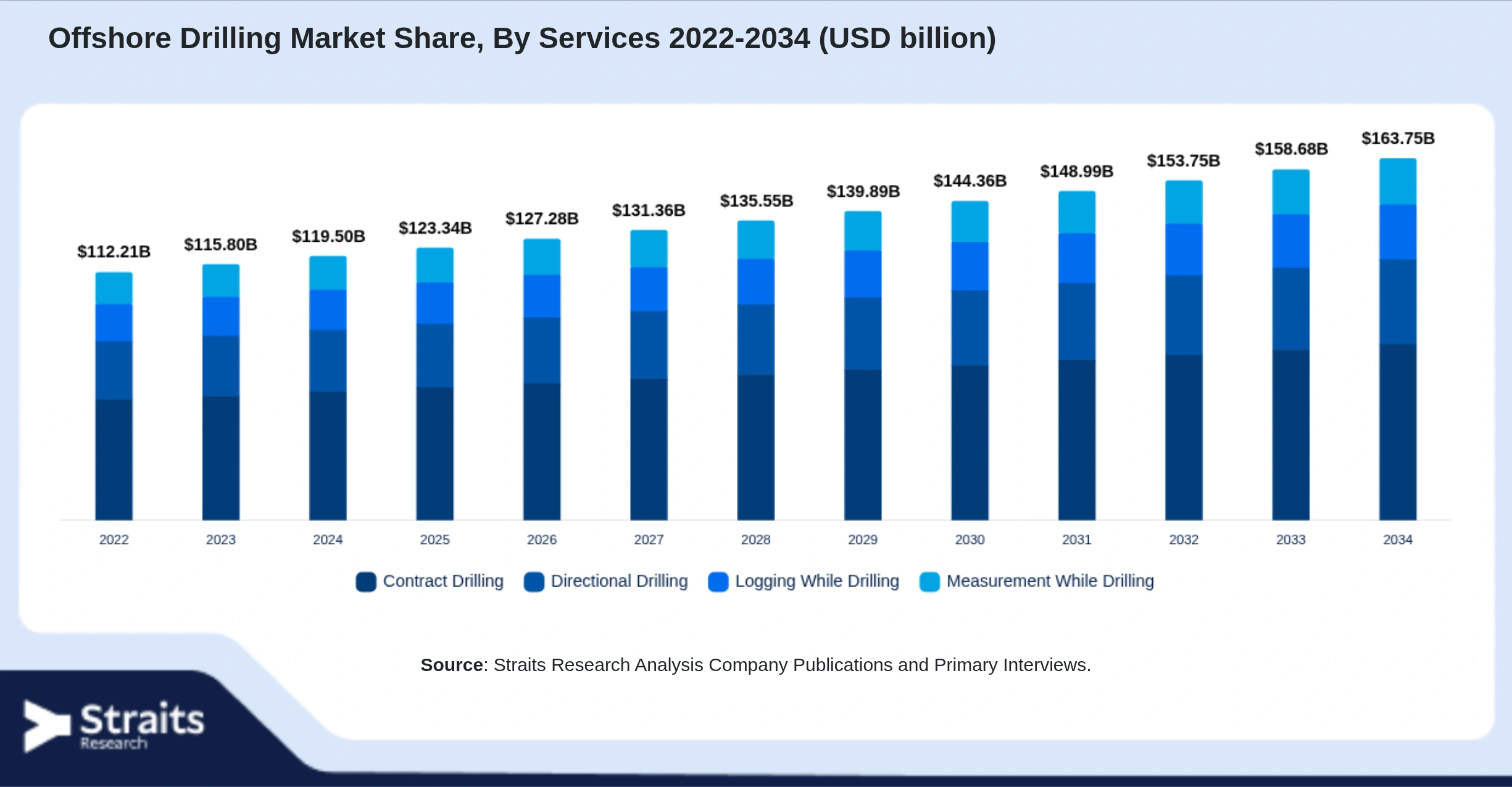 Offshore Drilling Market Size By Segments