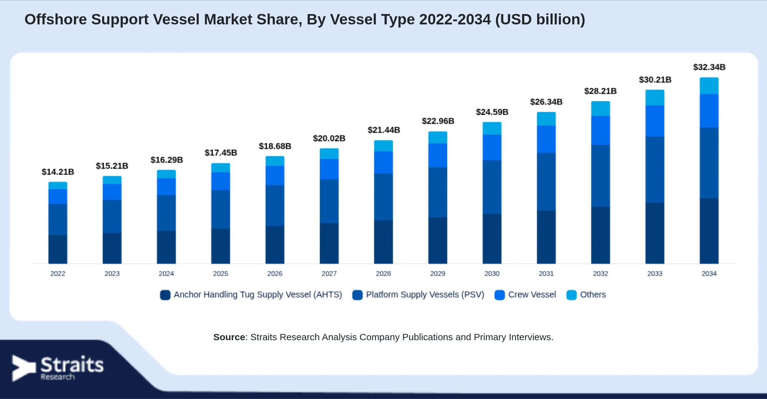 Offshore Support Vessel Market Size By Segments