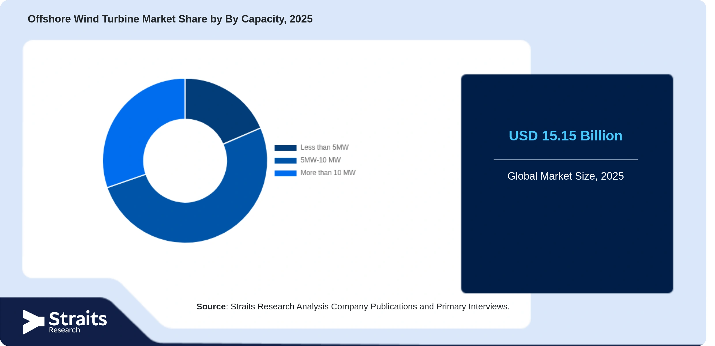 Offshore Wind Turbine Market Share By Segments