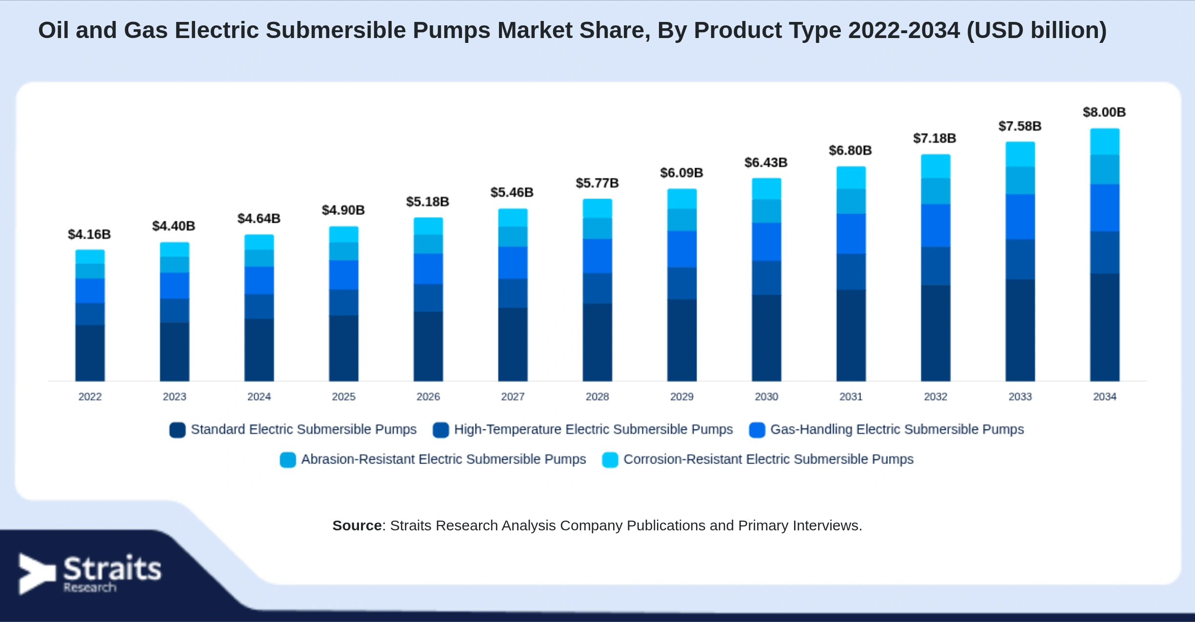Oil and Gas Electric Submersible Pumps Market Size By Segments
