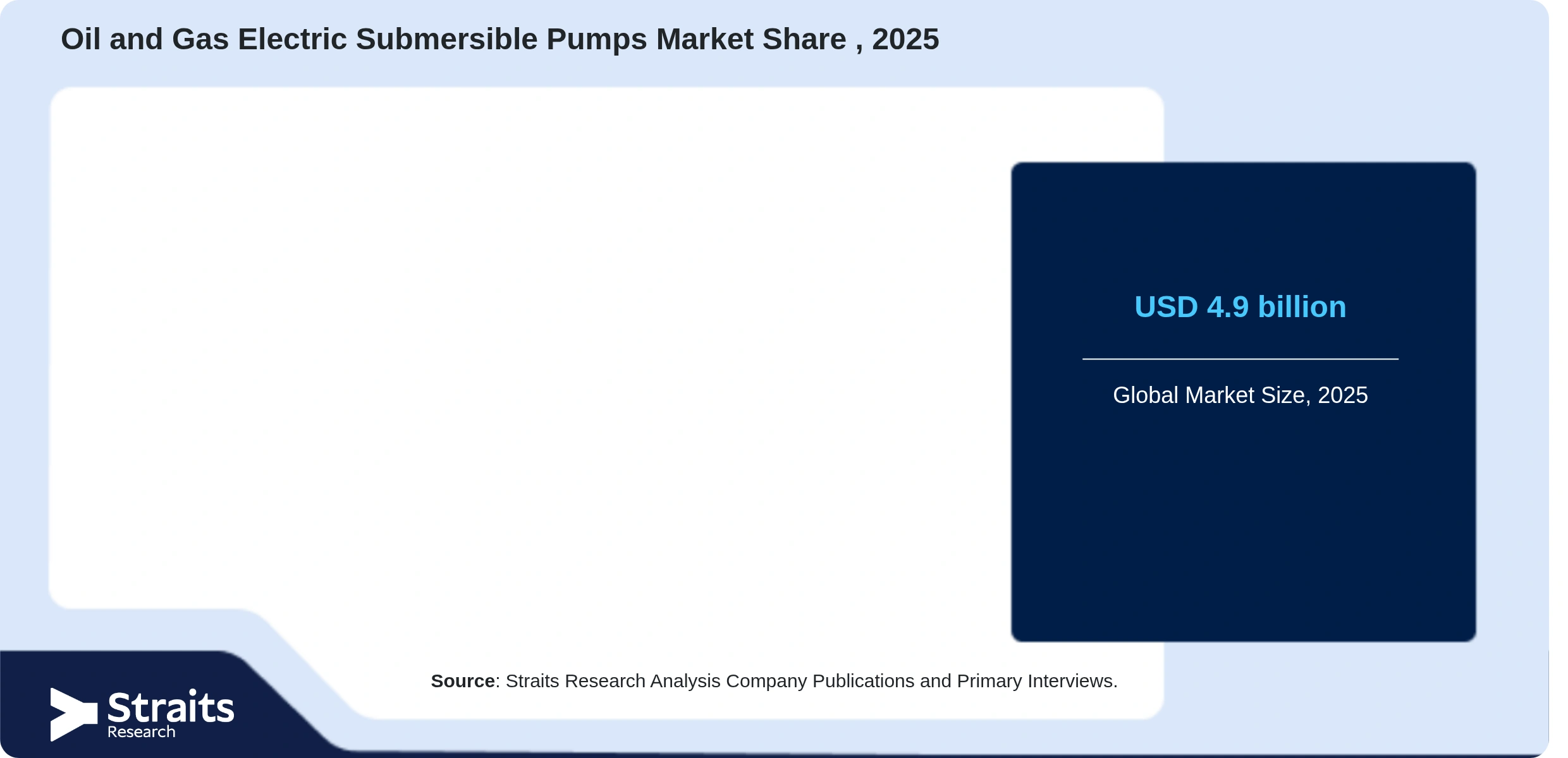 Oil and Gas Electric Submersible Pumps Market Share By Segments