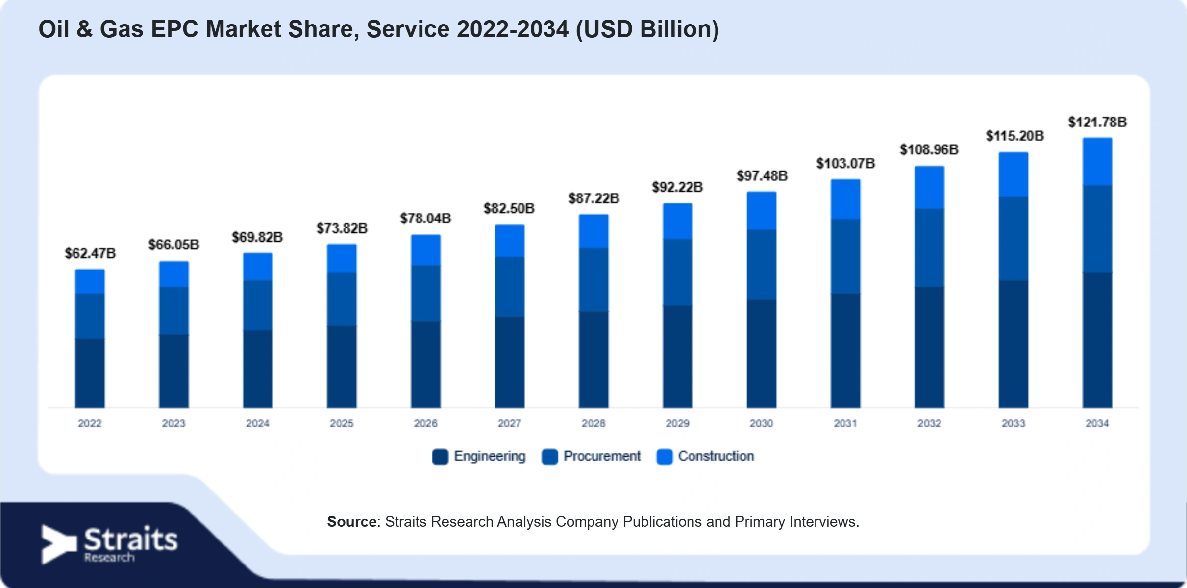Oil & Gas EPC Market Size By Segments