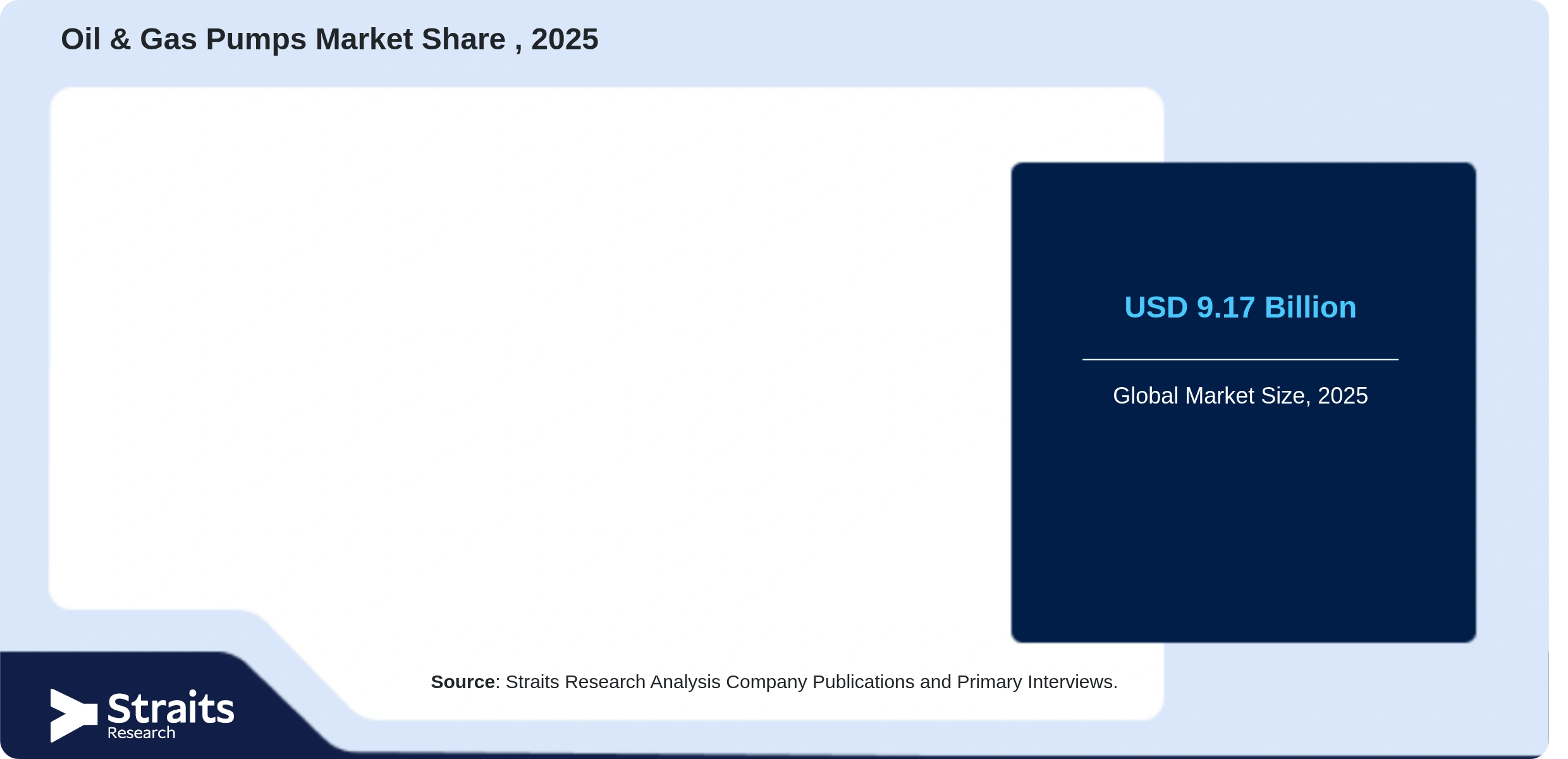 Oil & Gas Pumps Market Share By Segments