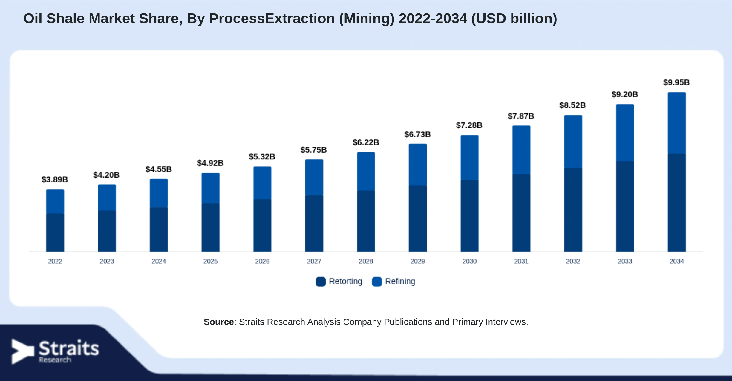 Oil Shale Market Size By Segments