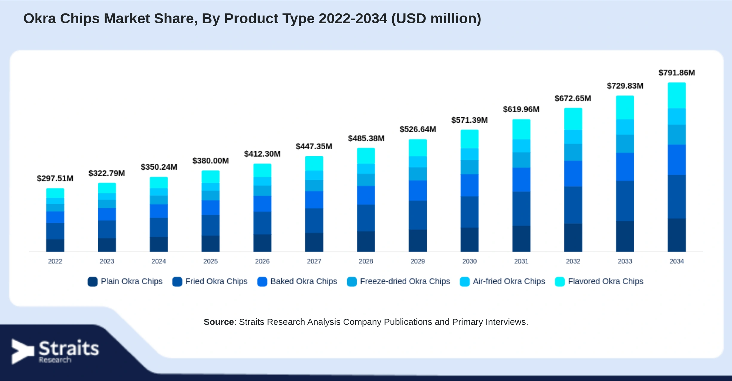 Okra Chips Market Size By Segments