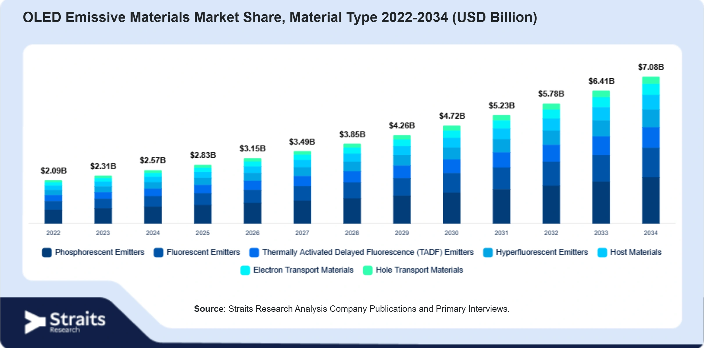 OLED Emissive Materials Market Size By Segments
