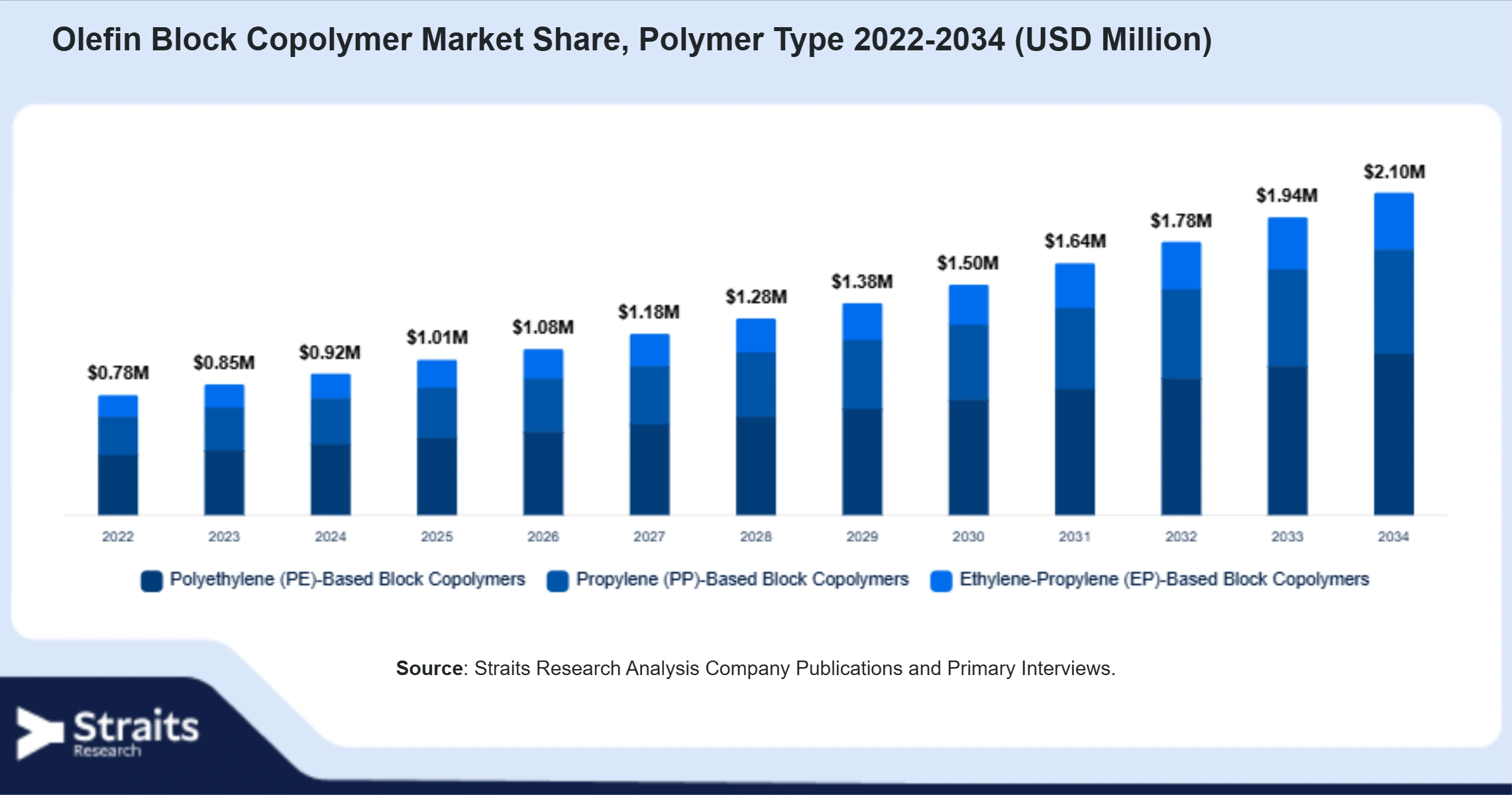 Olefin Block Copolymer Market Size By Segments