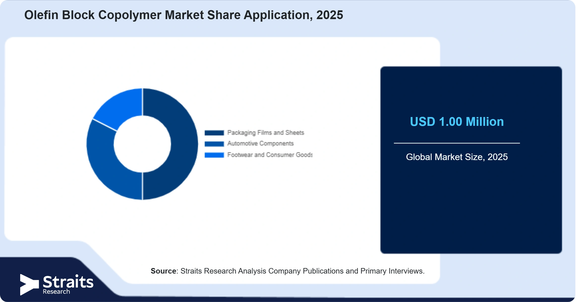 Olefin Block Copolymer Market Share By Segments