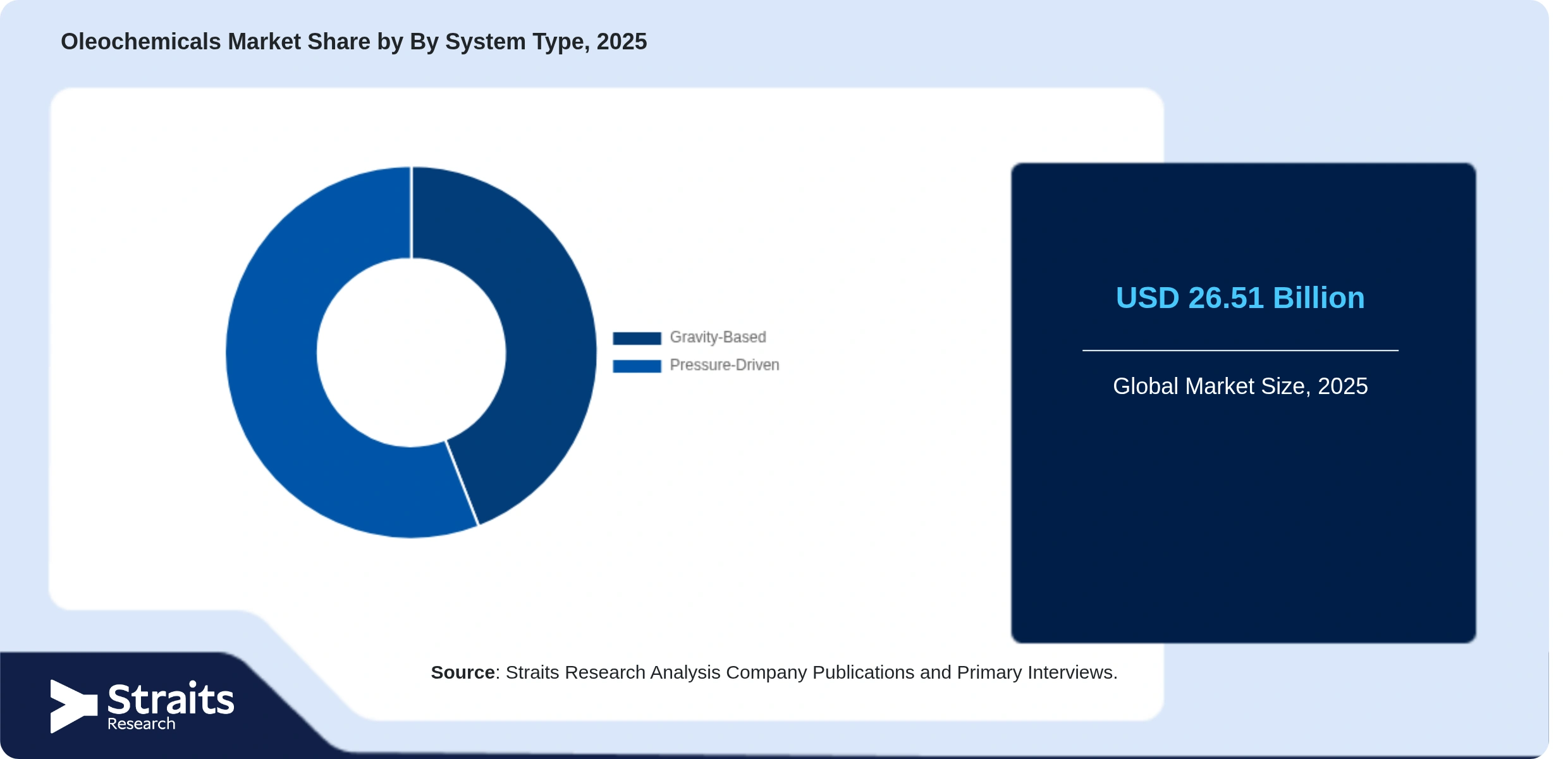Oleochemicals Market Share By Segments