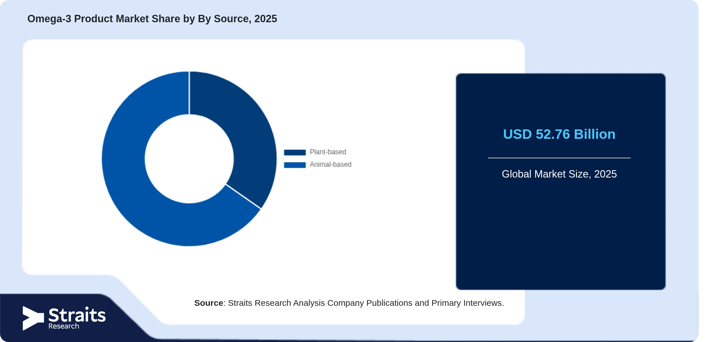 Omega-3 Product Market Share By Segments