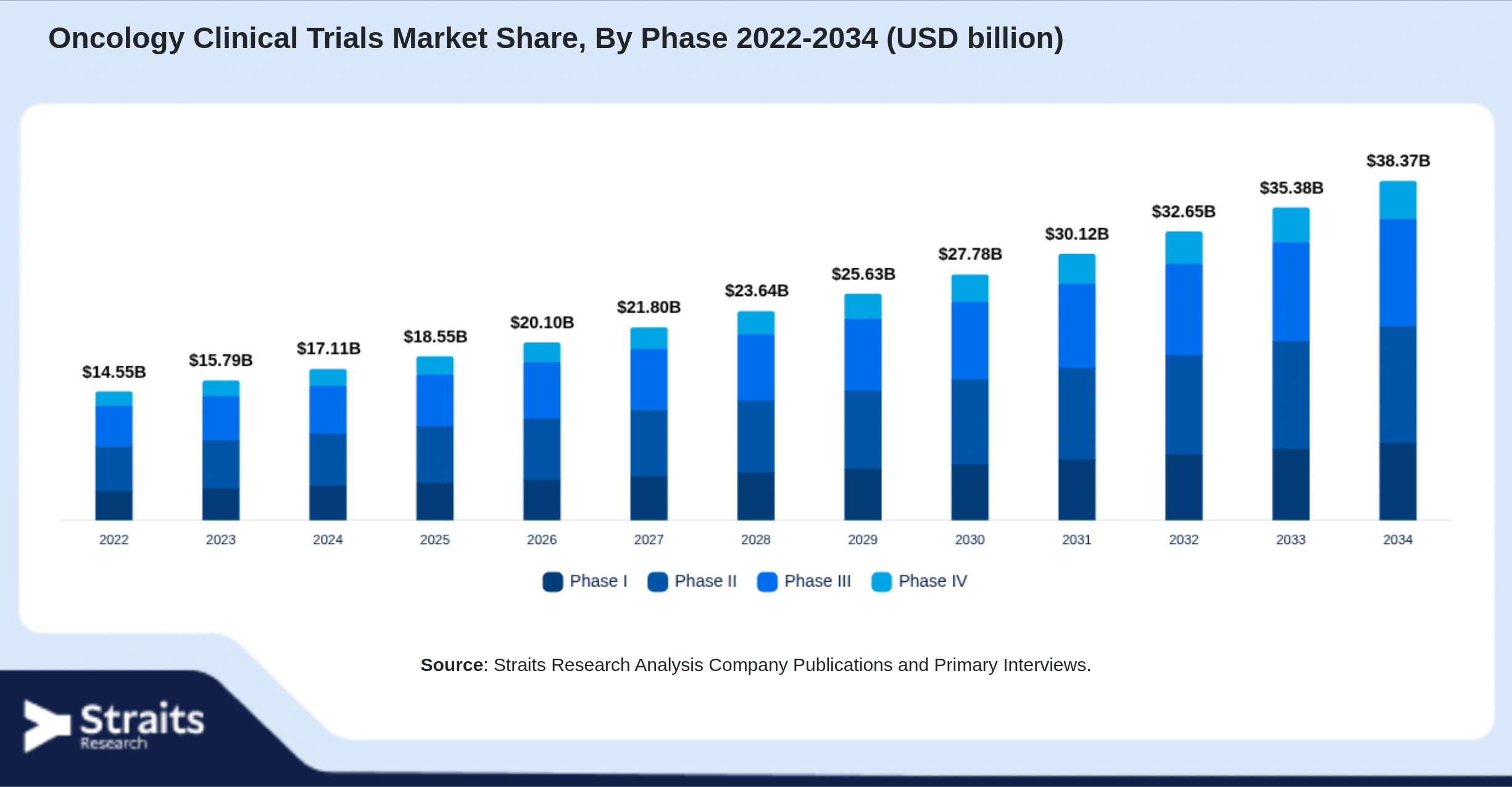 Oncology Clinical Trials Market Size By Segments