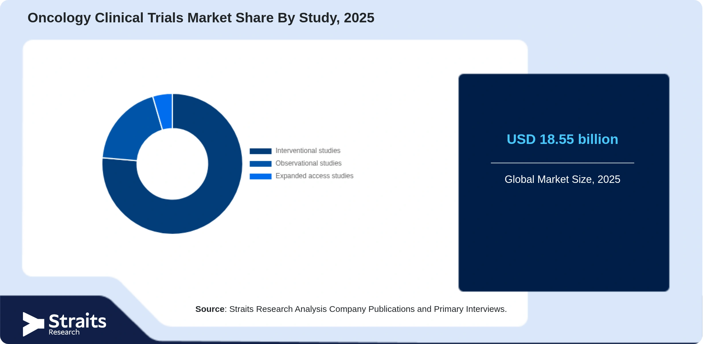Oncology Clinical Trials Market Share By Segments