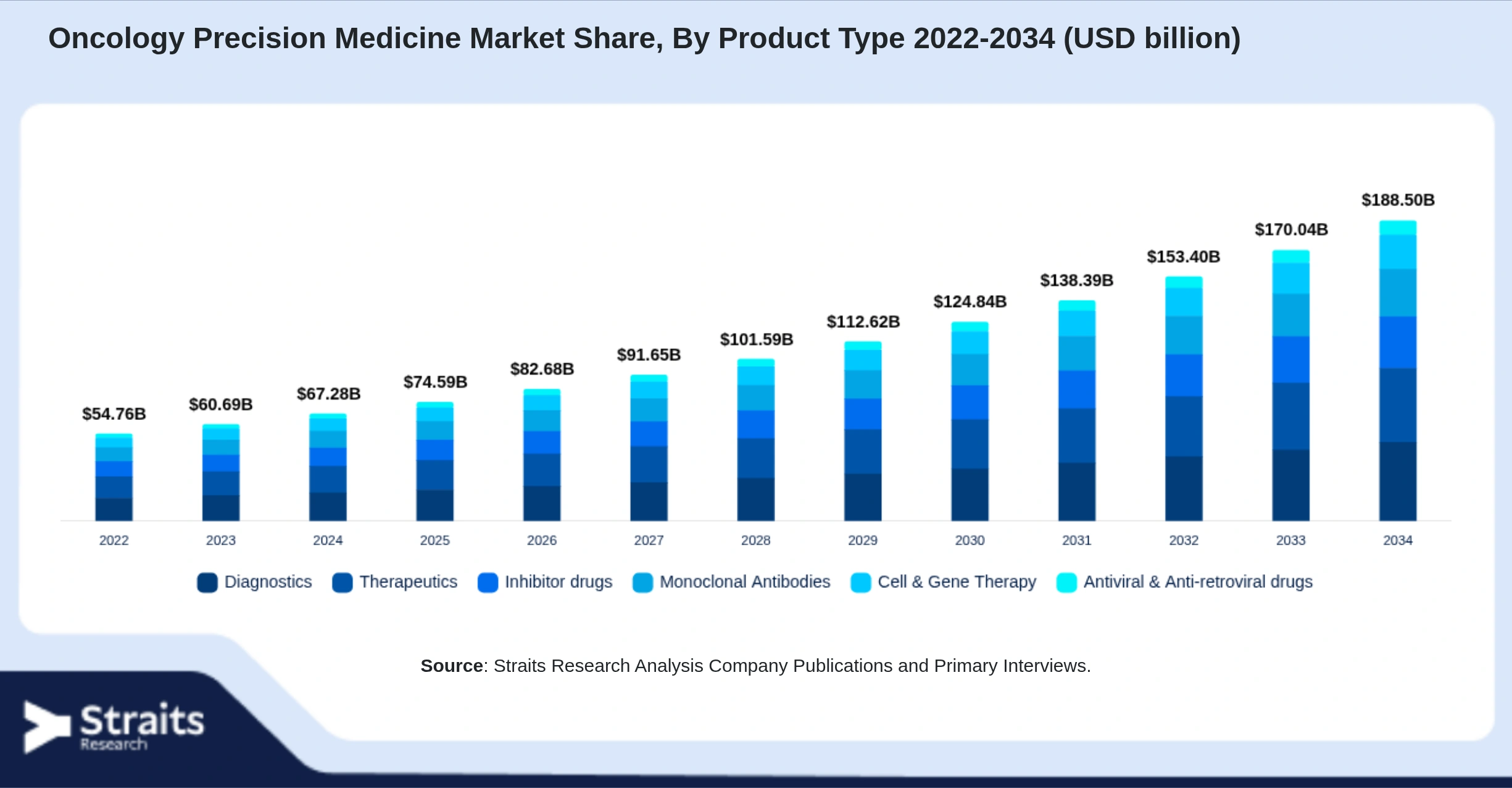 Oncology Precision Medicine Market Size By Segments