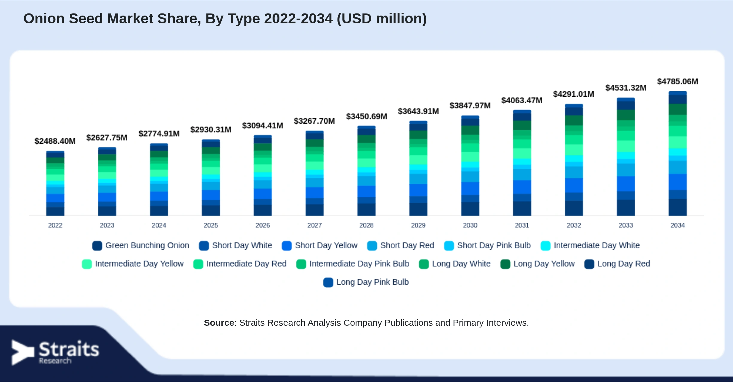 Onion Seed Market Size By Segments