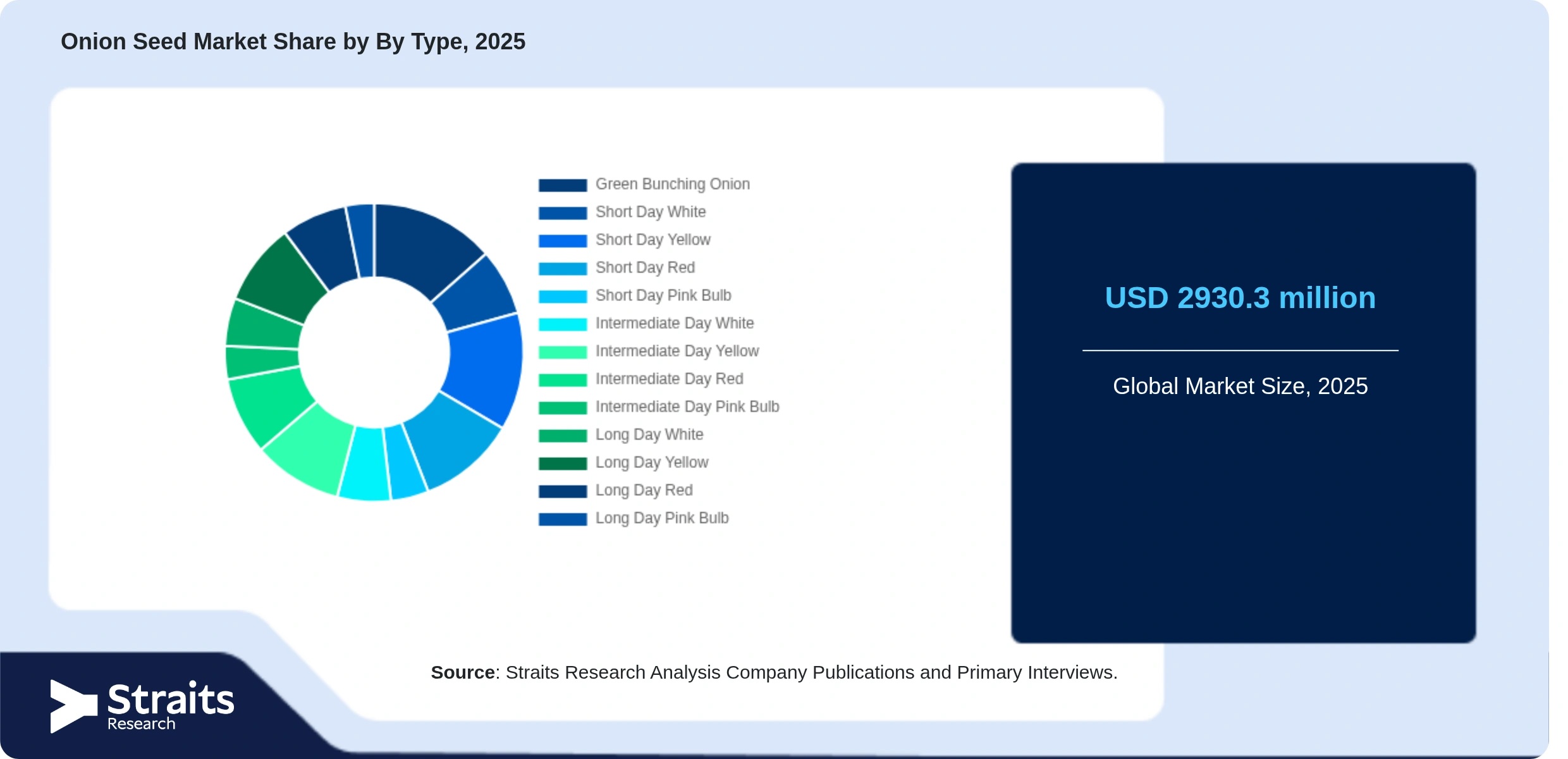 Onion Seed Market Share By Segments