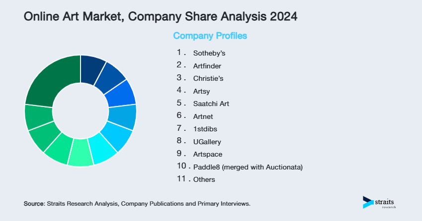Online Art Market Share of Key Players