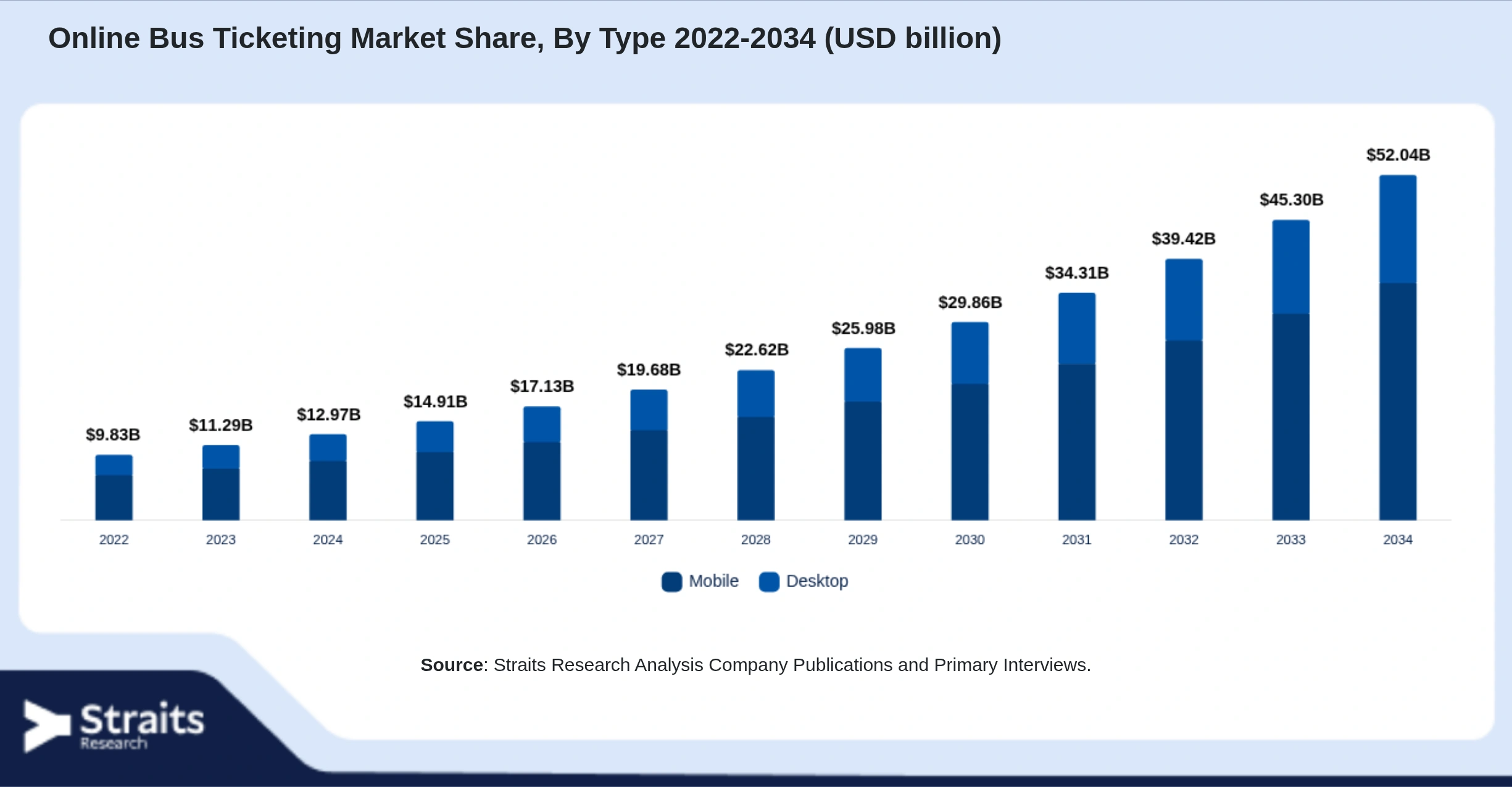 Online Bus Ticketing Market Size By Segments