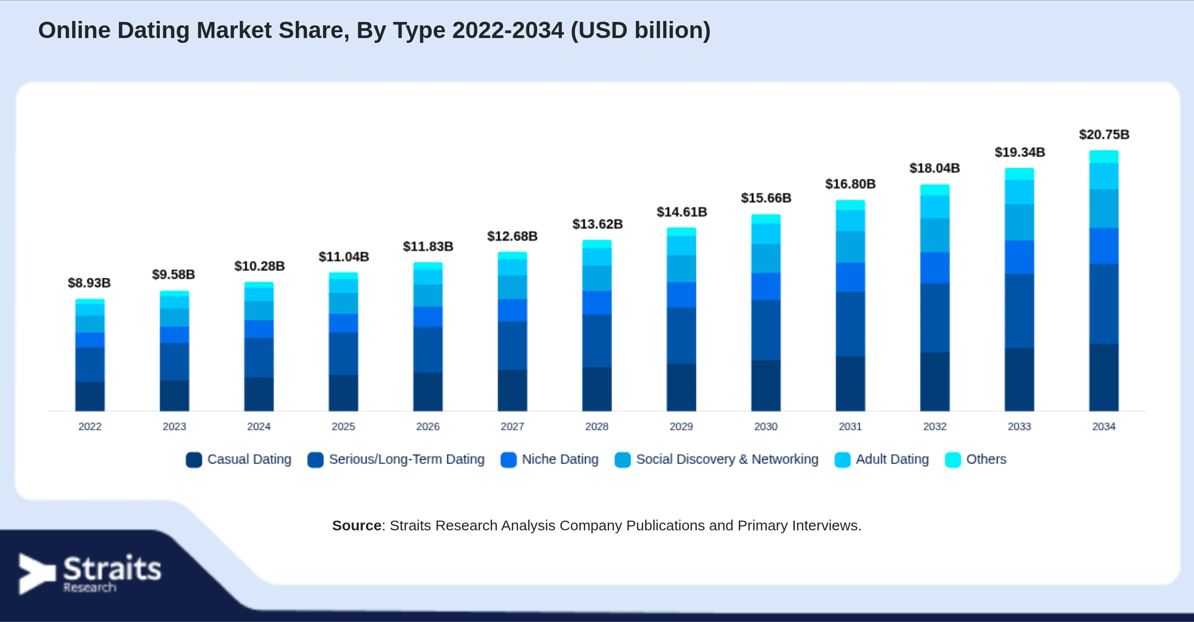 Online Dating Market Size By Segments