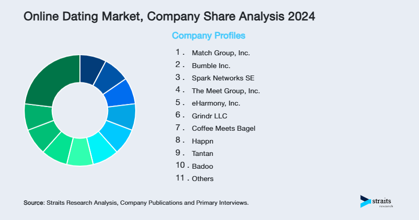 Online Dating Market Share of Key Players