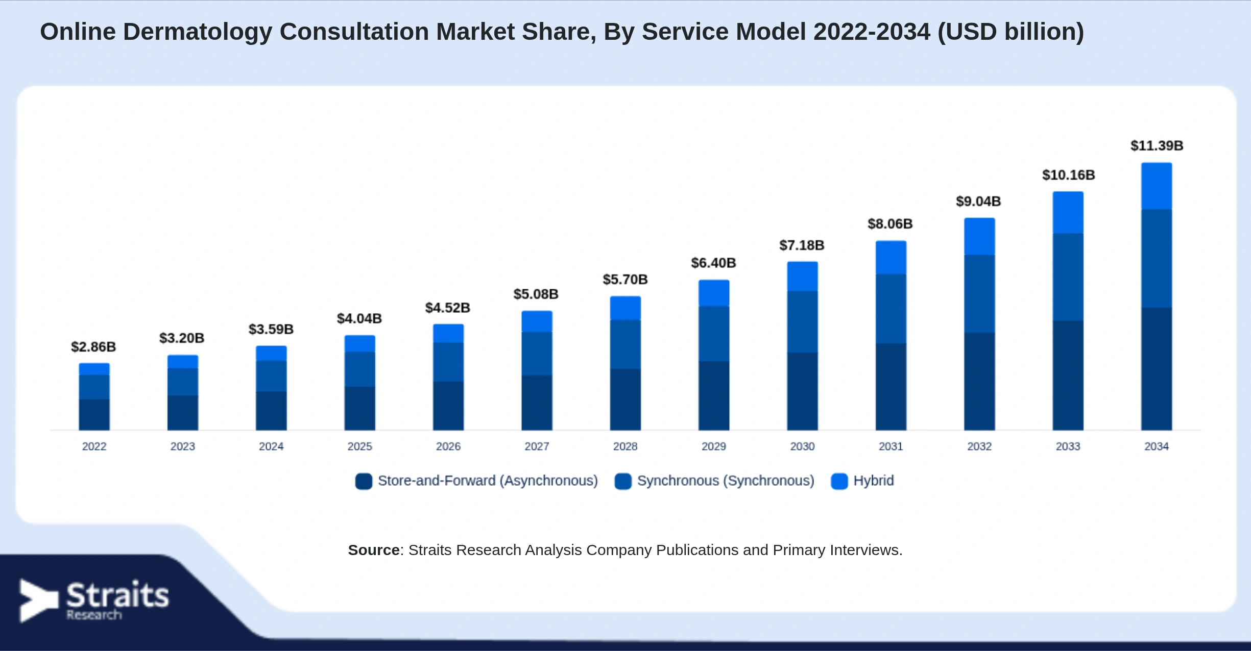 Online Dermatology Consultation Market Size By Segments