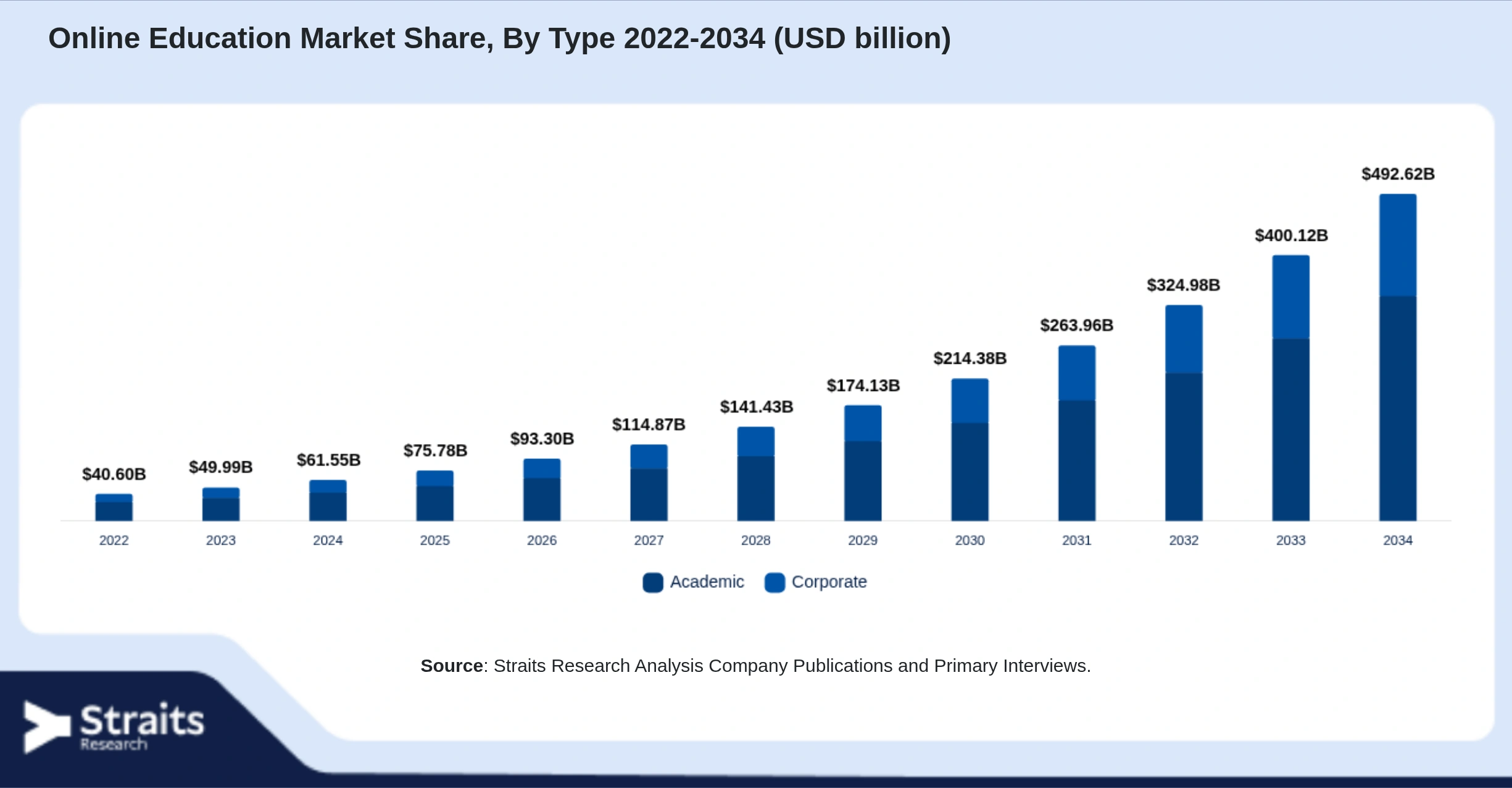 Online Education Market Size By Segments