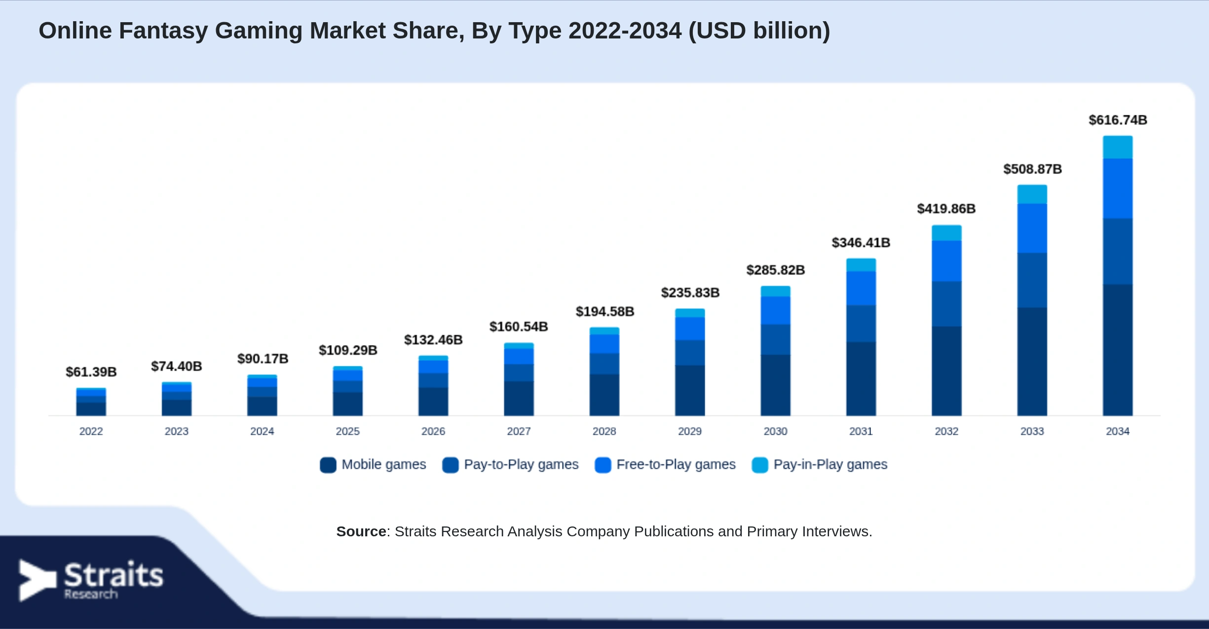 Online Fantasy Gaming Market Size By Segments