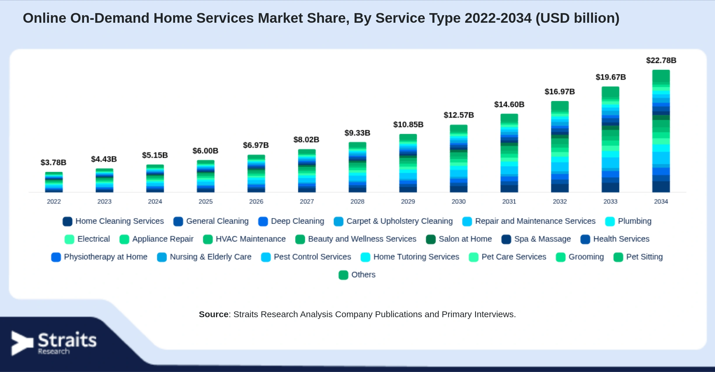 Online On-Demand Home Services Market Size By Segments