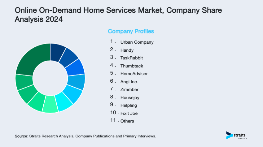 Online On-Demand Home Services Market Share of Key Players