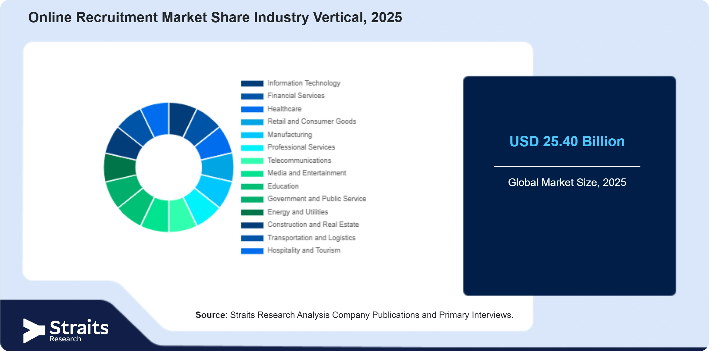 Online Recruitment Market Share By Segments