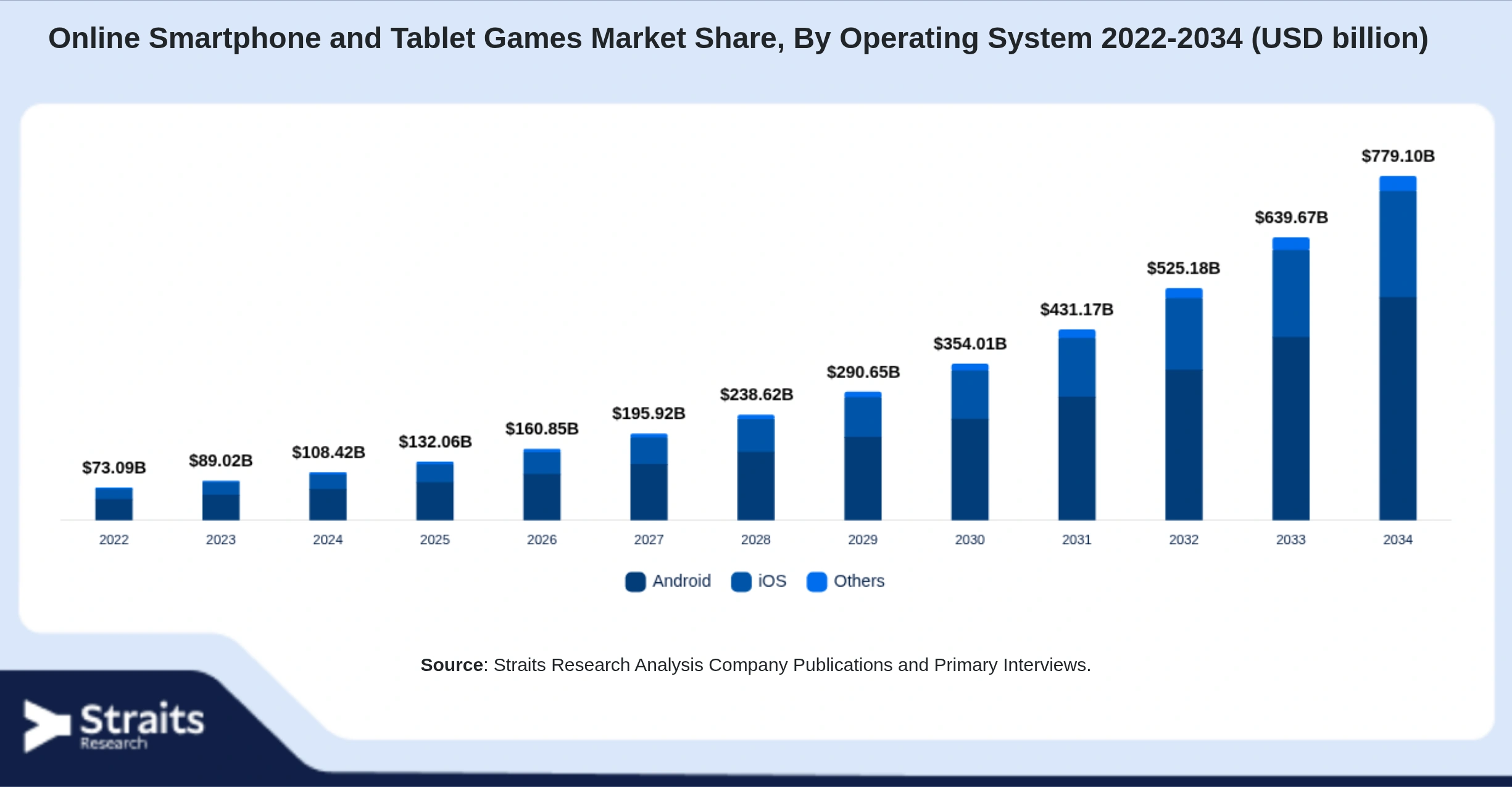 Online Smartphone and Tablet Games Market Size By Segments