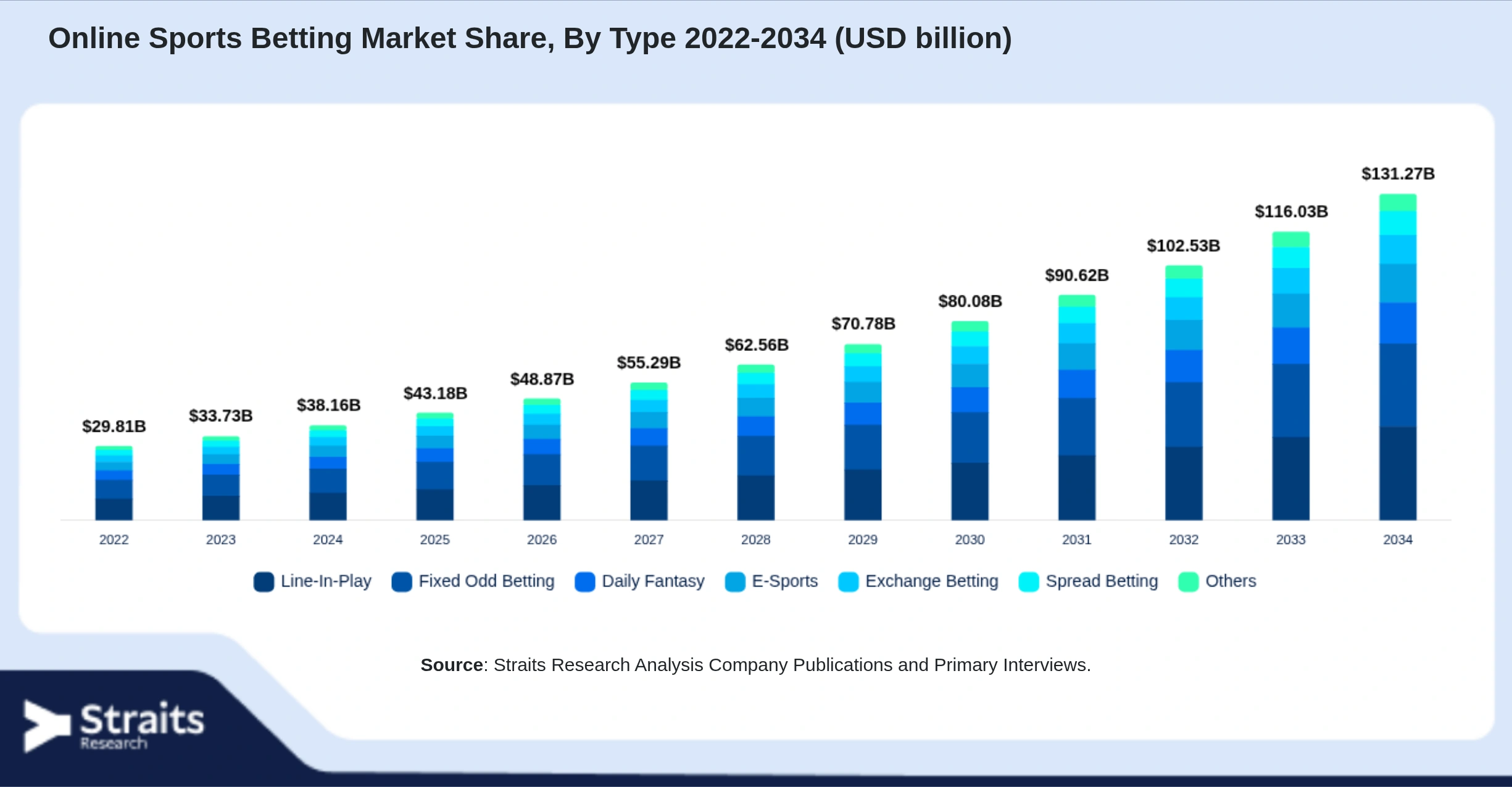Online Sports Betting Market Size By Segments