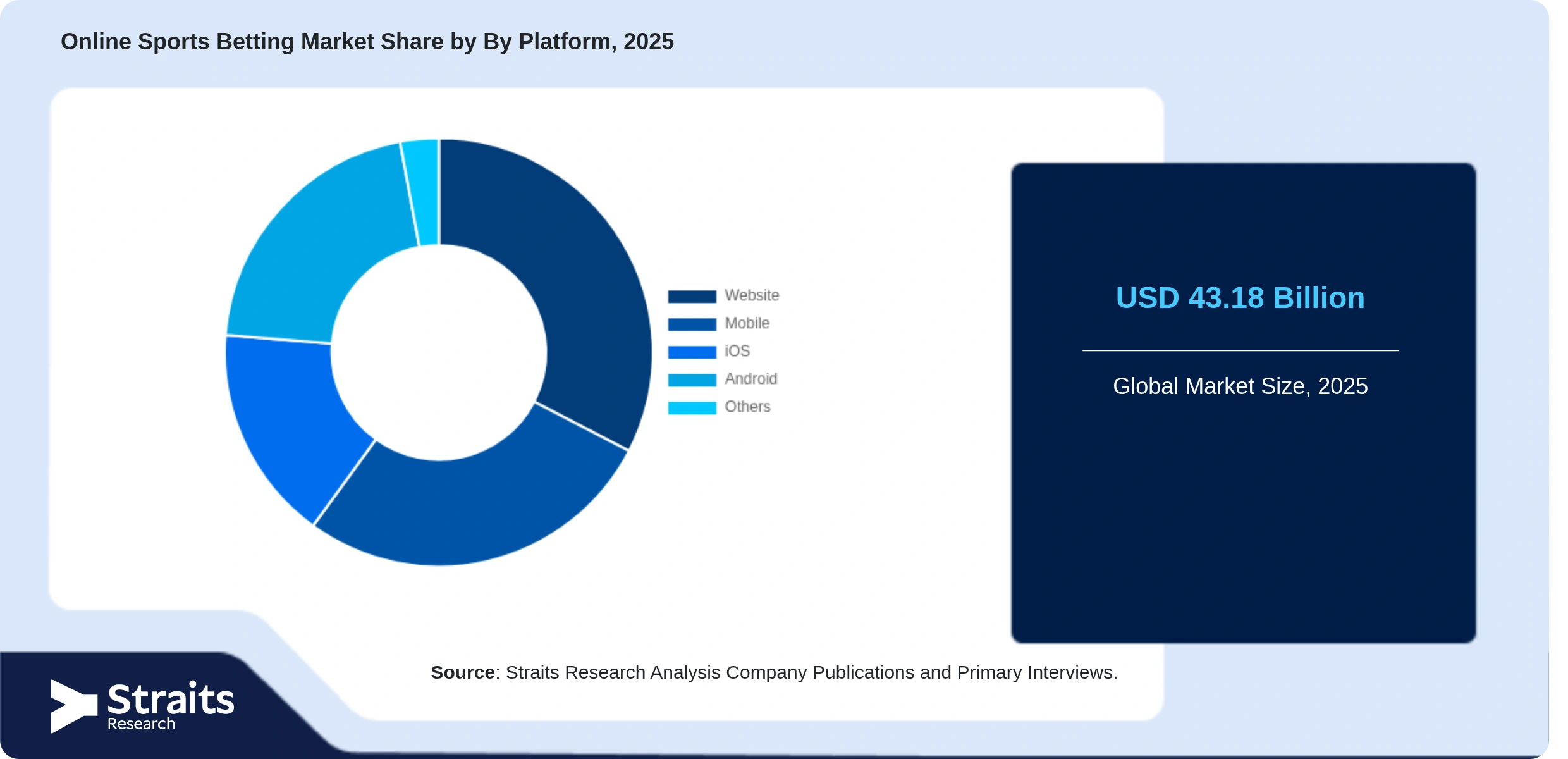 Online Sports Betting Market Share By Segments
