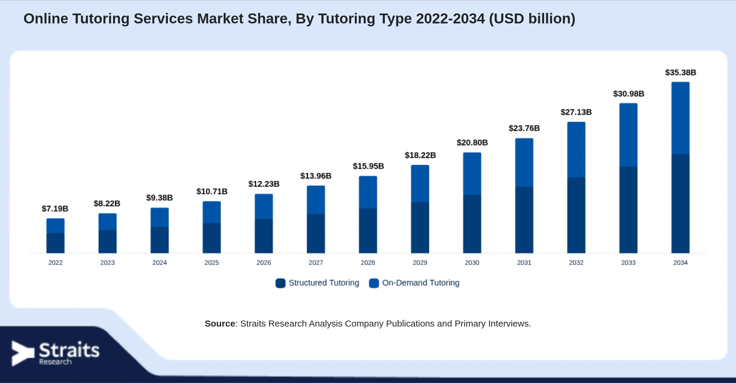 Online Tutoring Services Market Size By Segments