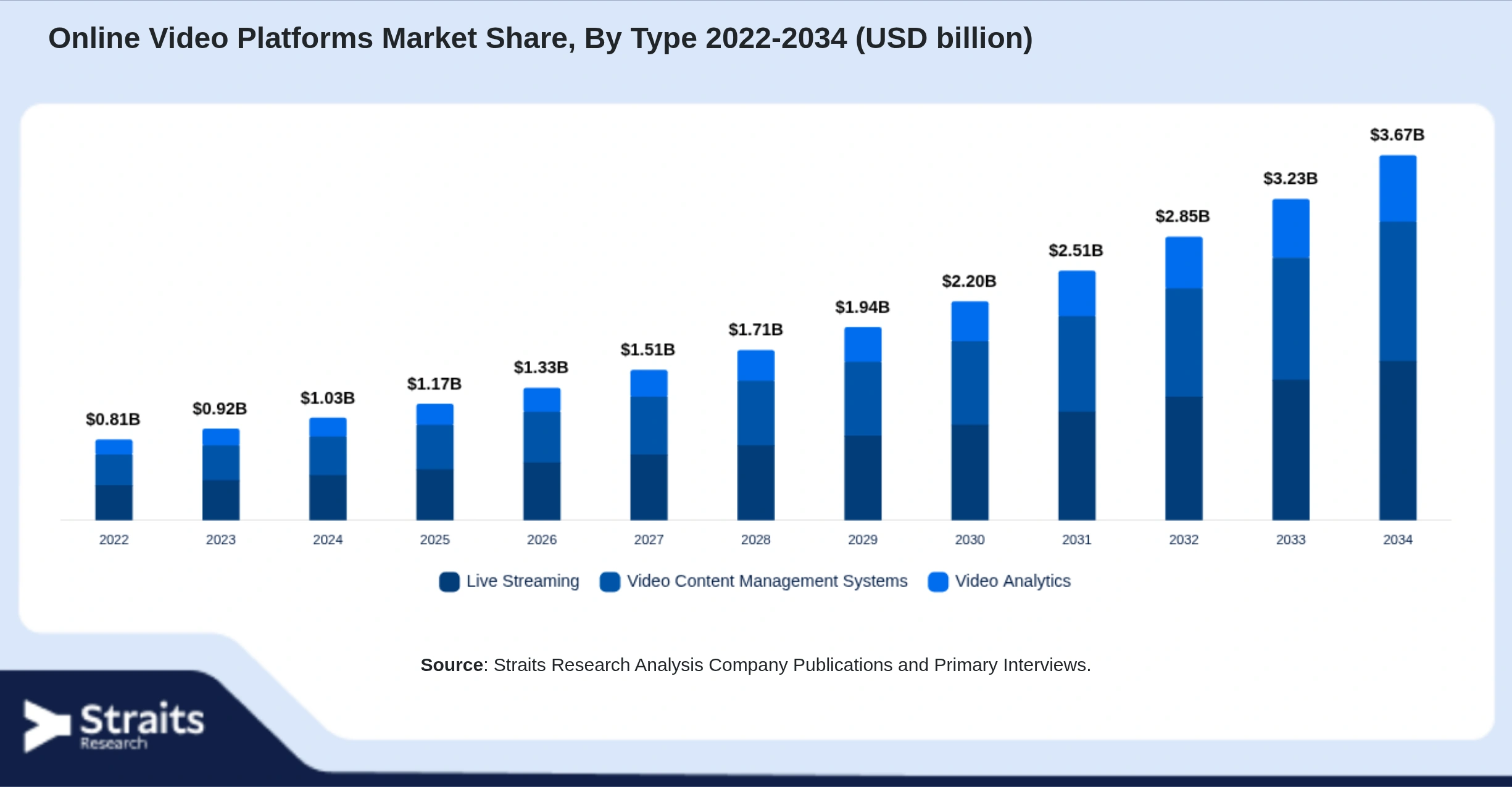 Online Video Platforms Market Size By Segments