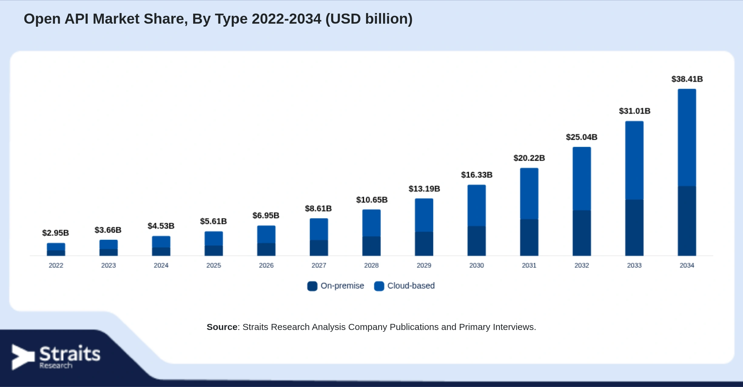Open API Market Size By Segments