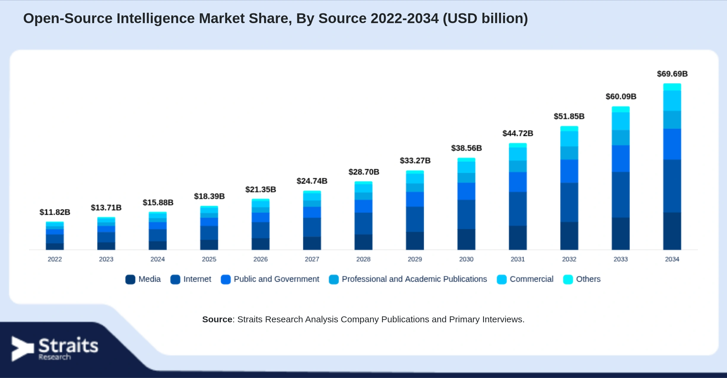 Open-Source Intelligence Market Size By Segments