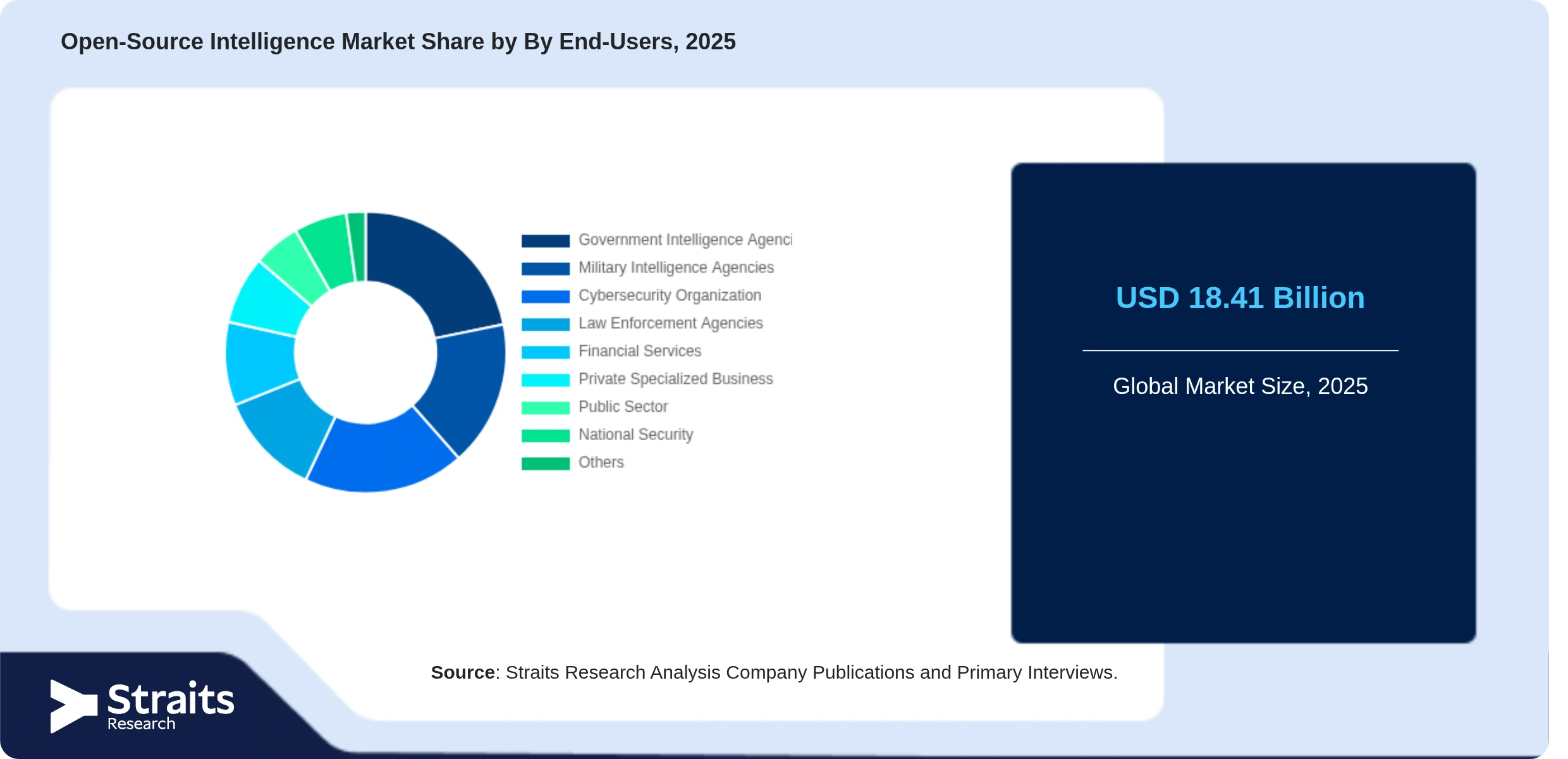 Open-Source Intelligence Market Share By Segments