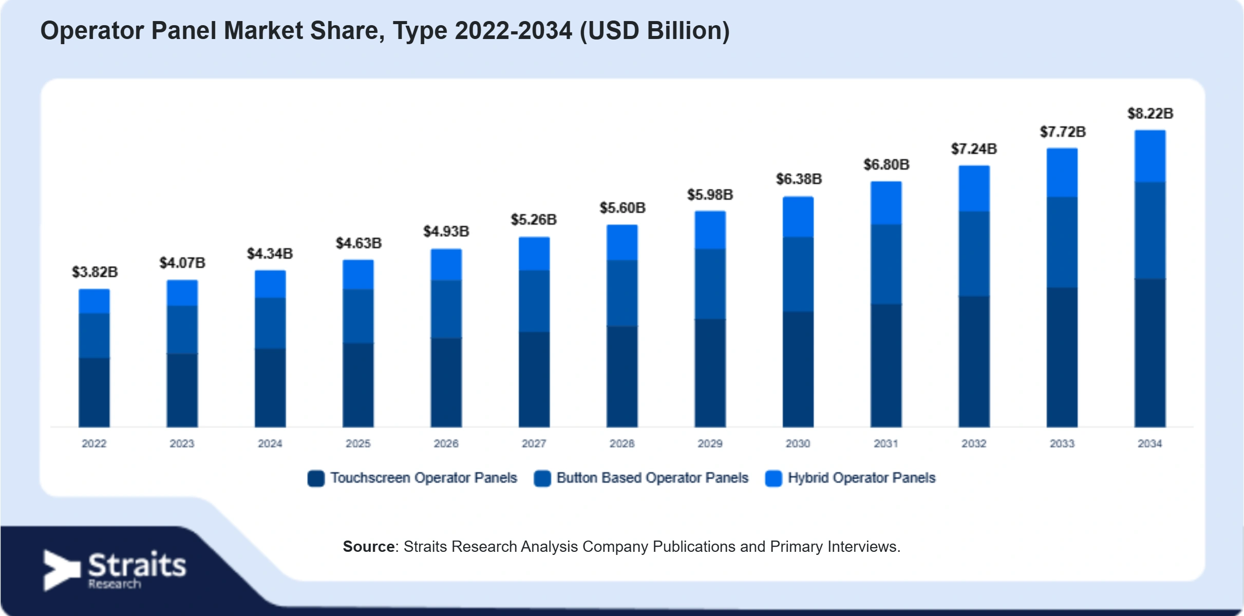 Operator Panel Market Size By Segments