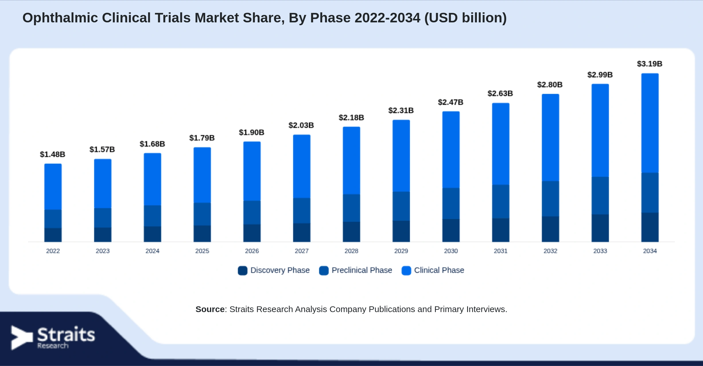 Ophthalmic Clinical Trials Market Size By Segments