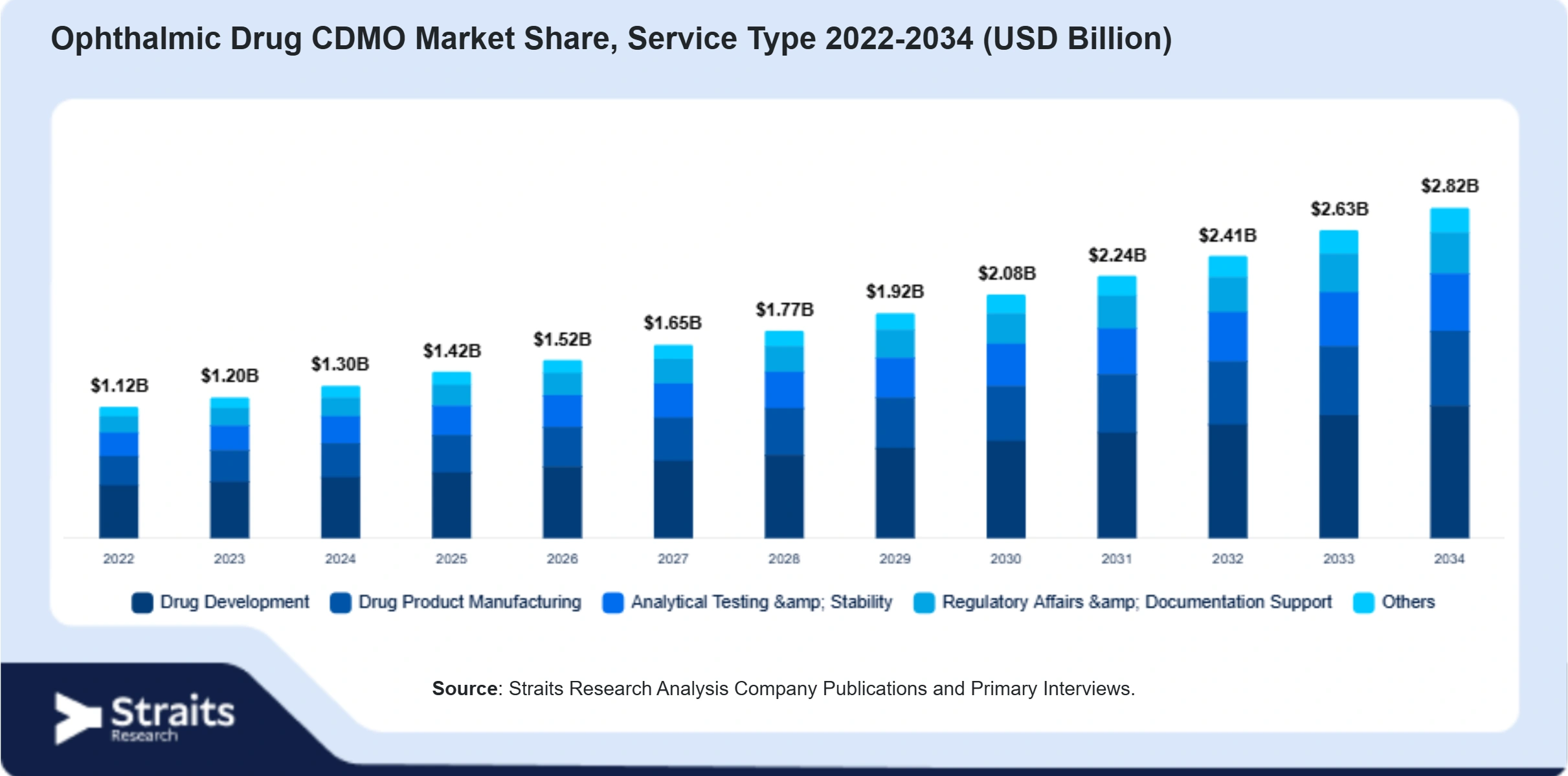 Ophthalmic Drug CDMO Market Size By Segments