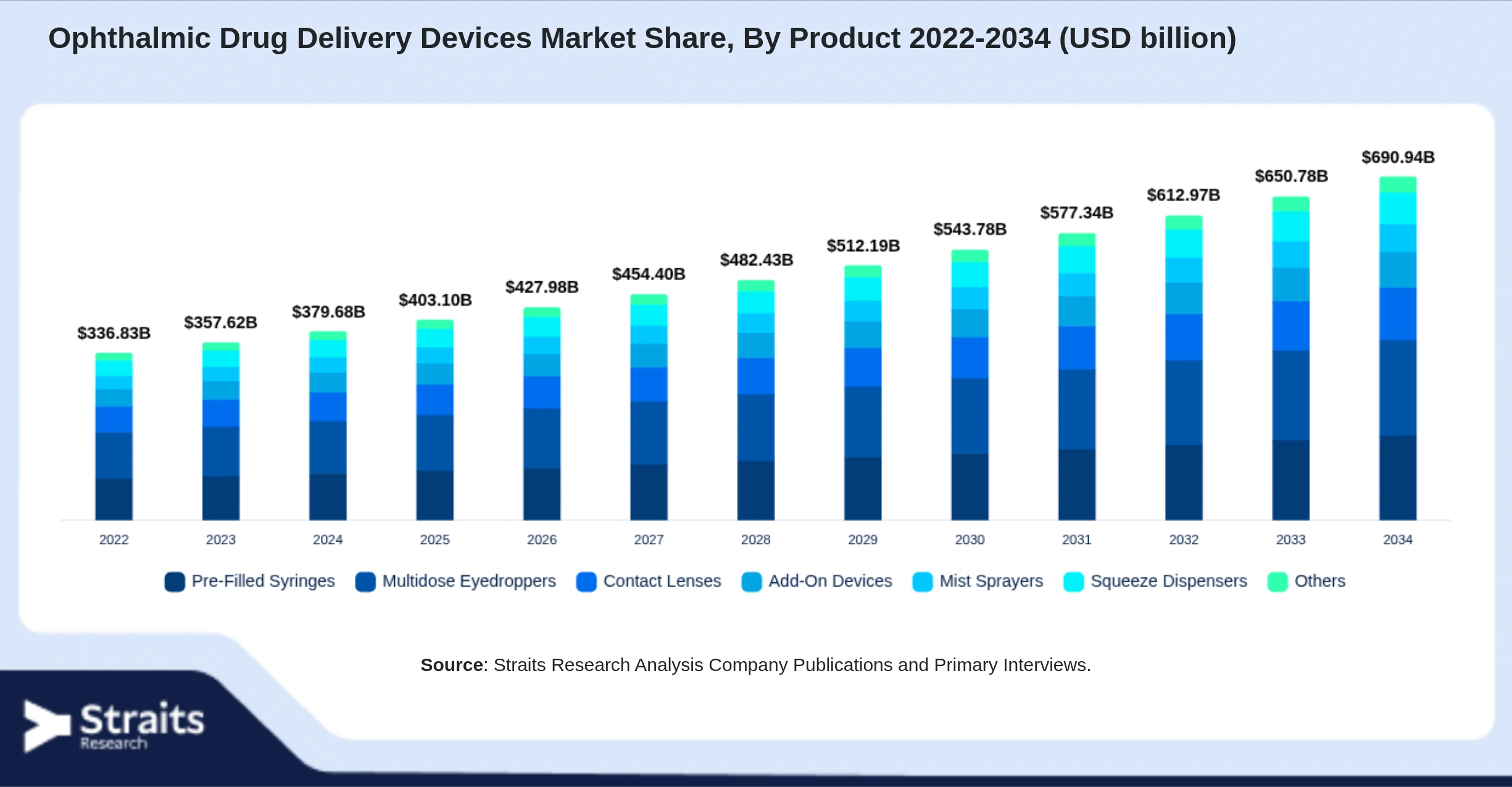 Ophthalmic Drug Delivery Devices Market Size By Segments