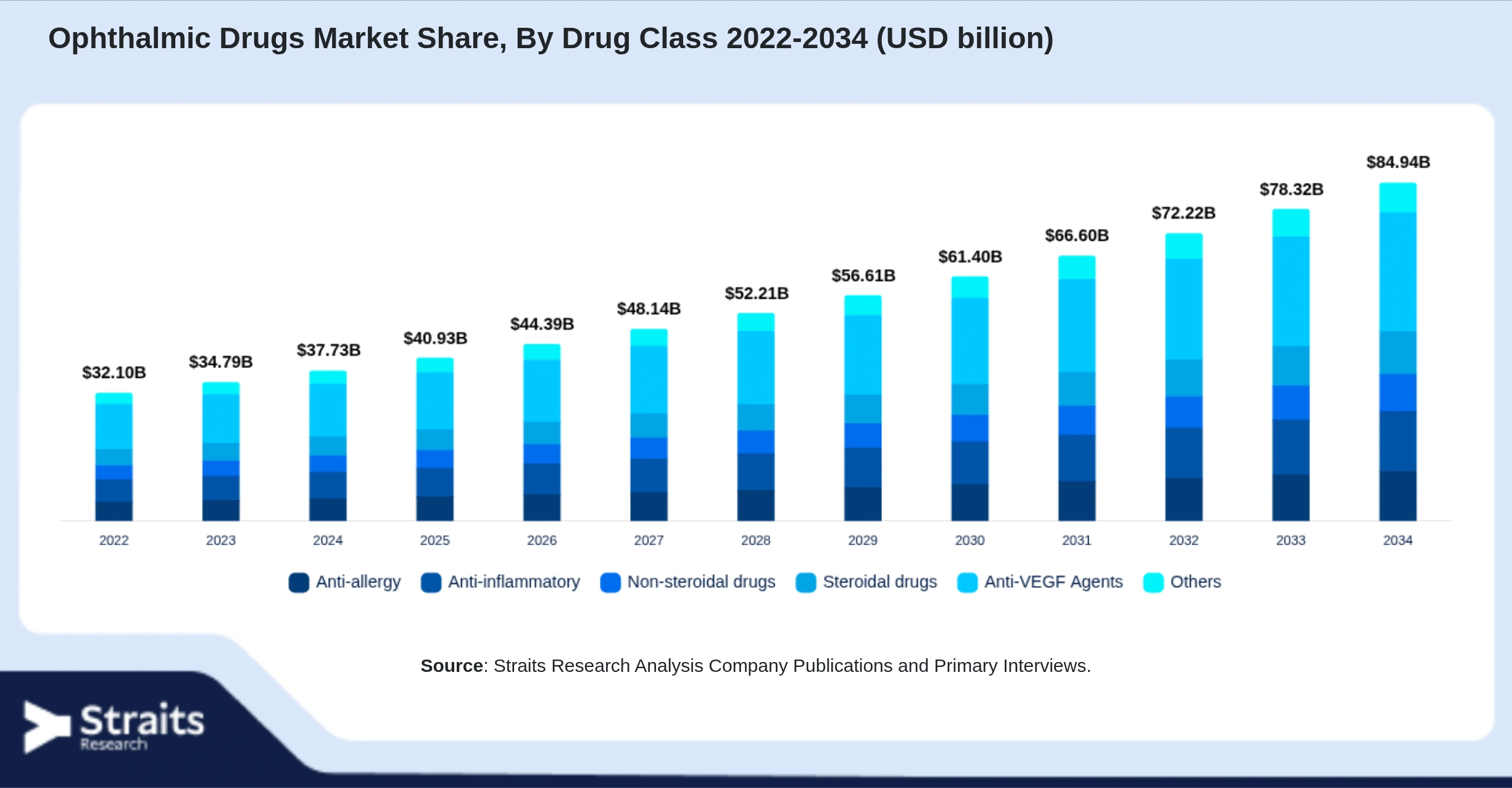Ophthalmic Drugs Market Size By Segments